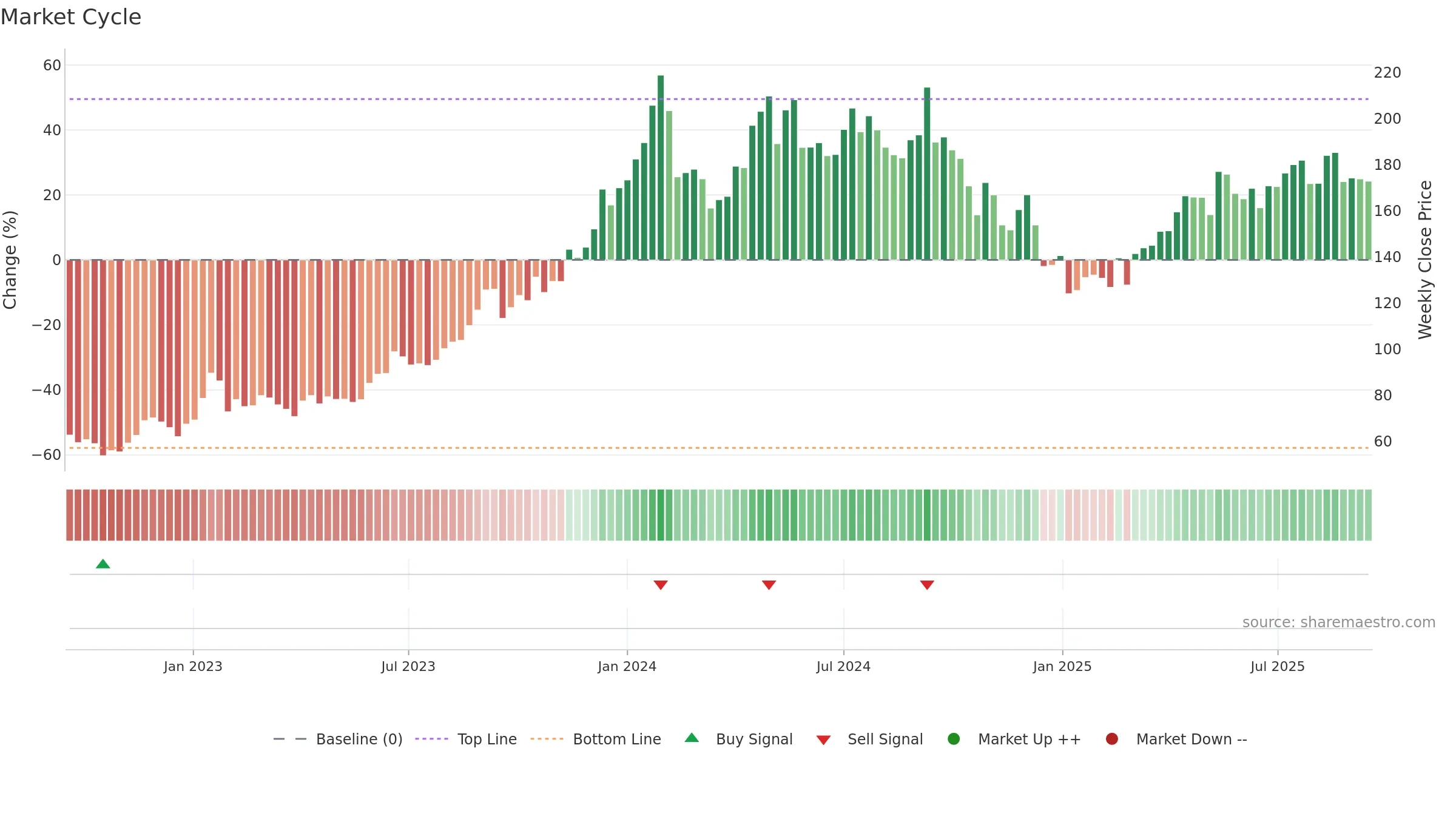 PTC weekly Market Cycle chart, closing 2025-09-15.