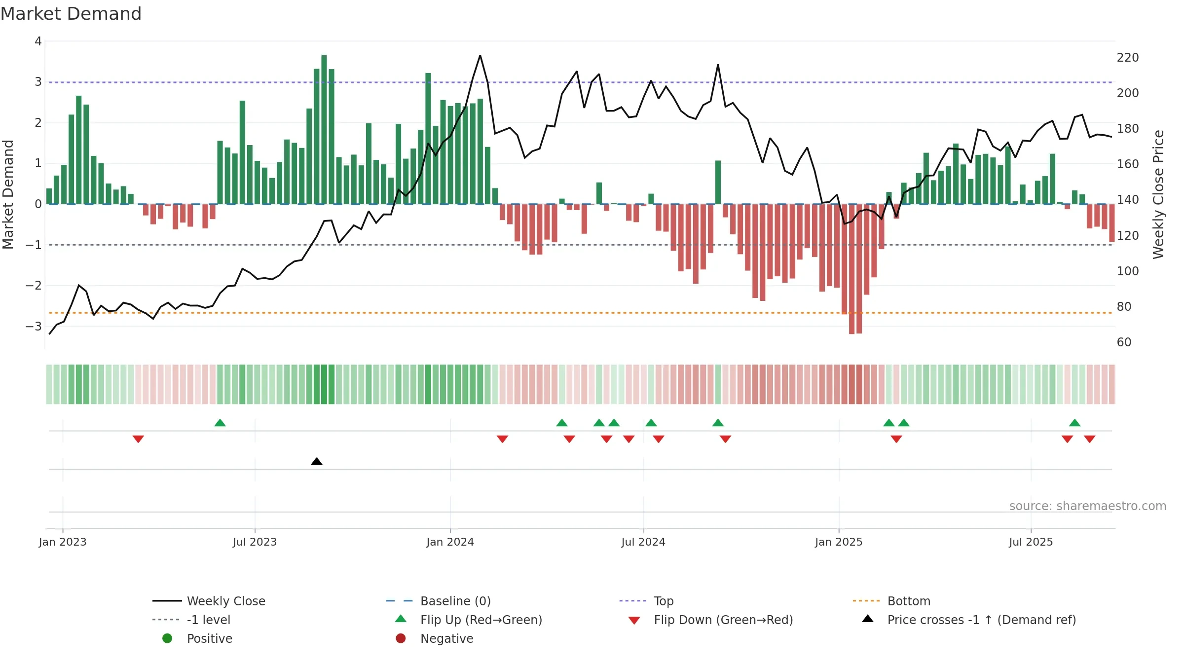 PTC weekly Market Demand chart, closing 2025-09-15.