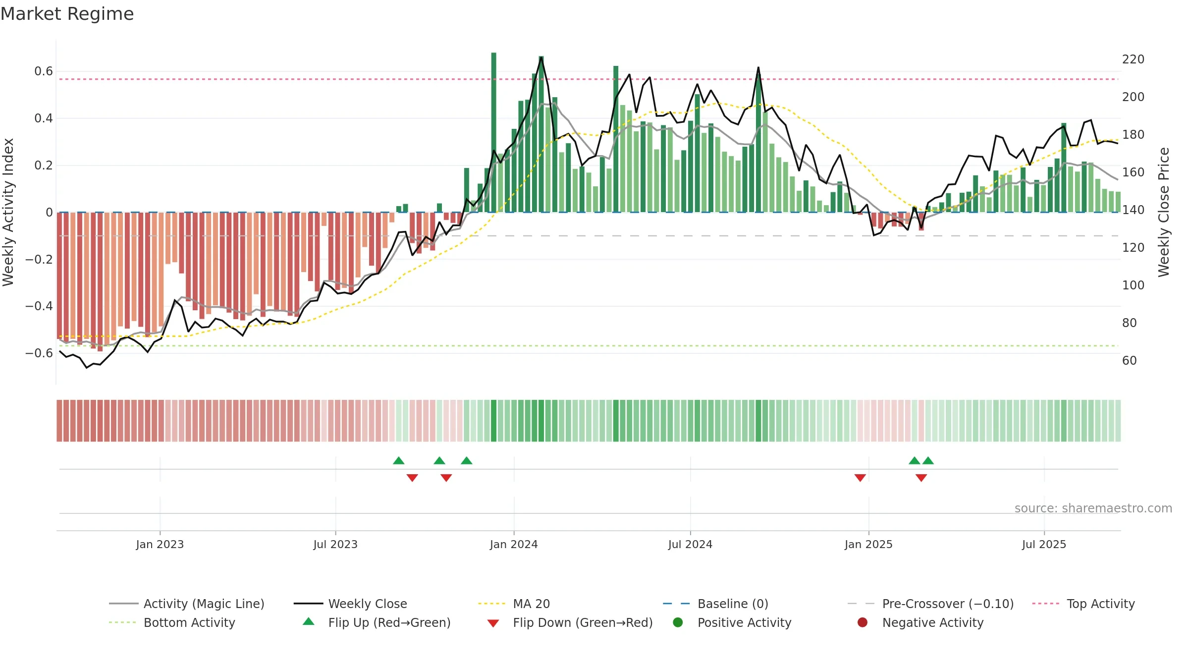 PTC weekly Market Snapshot chart, closing 2025-09-15.