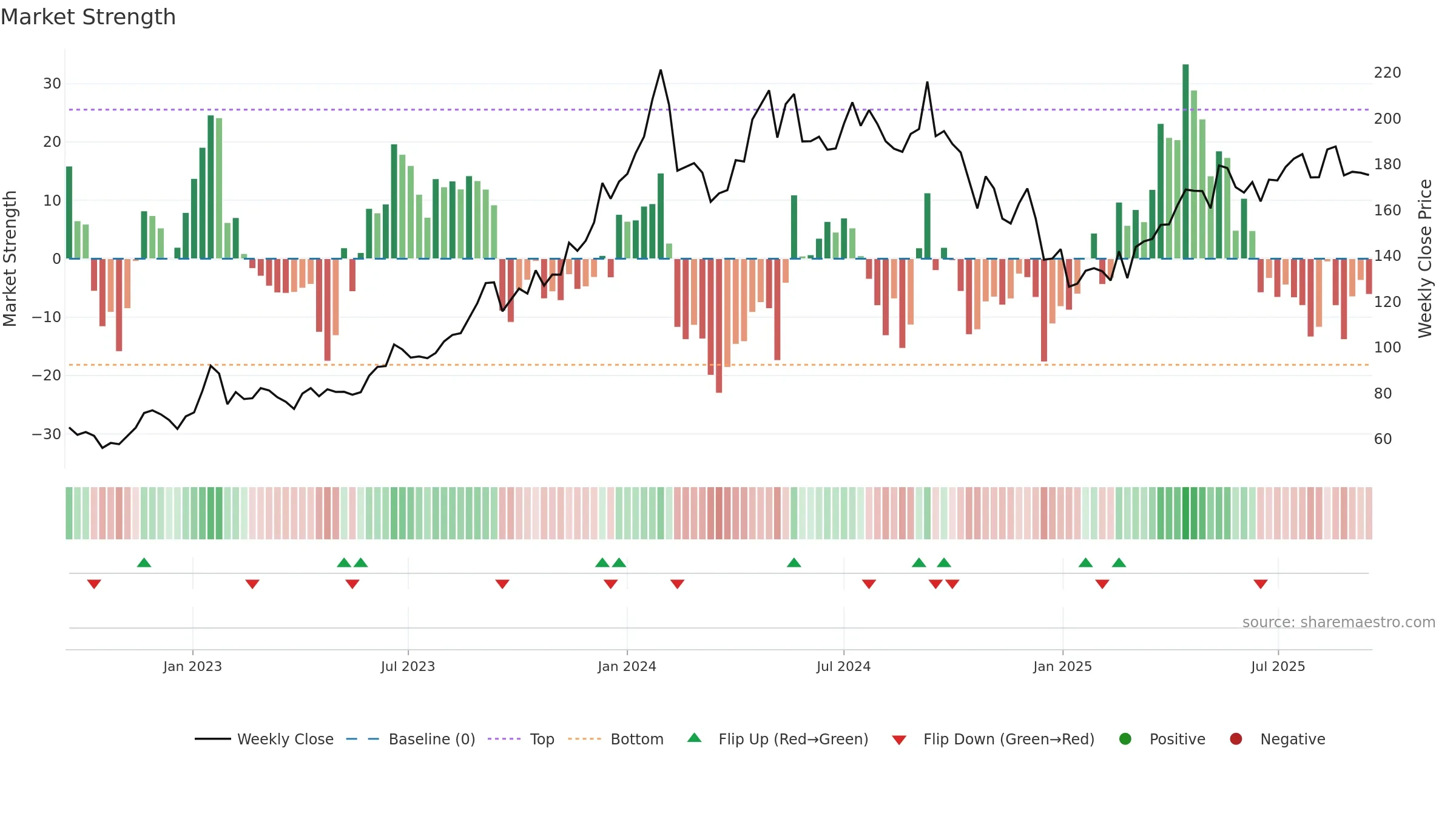 PTC weekly Market Strength chart, closing 2025-09-15.