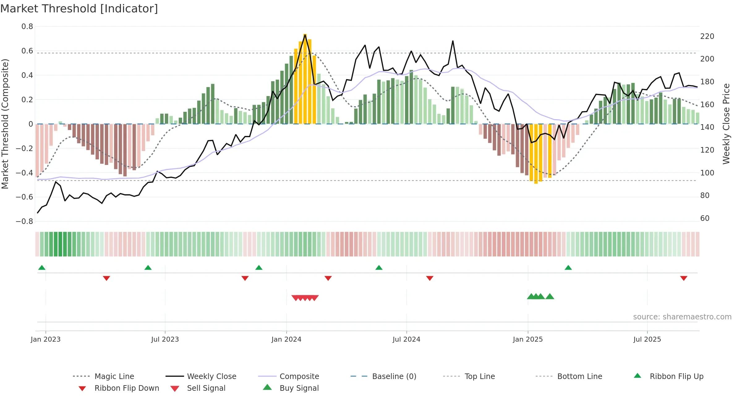 PTC weekly Market Threshold chart, closing 2025-09-15.