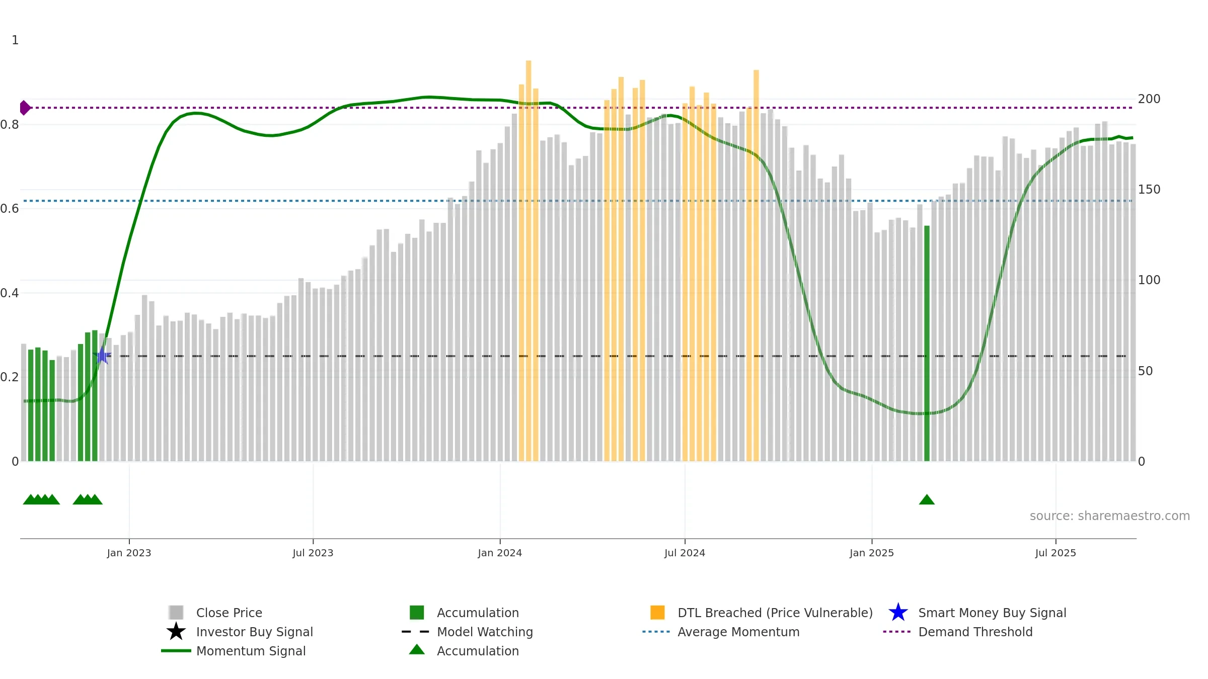 PTC weekly Smart Money chart, closing 2025-09-15.