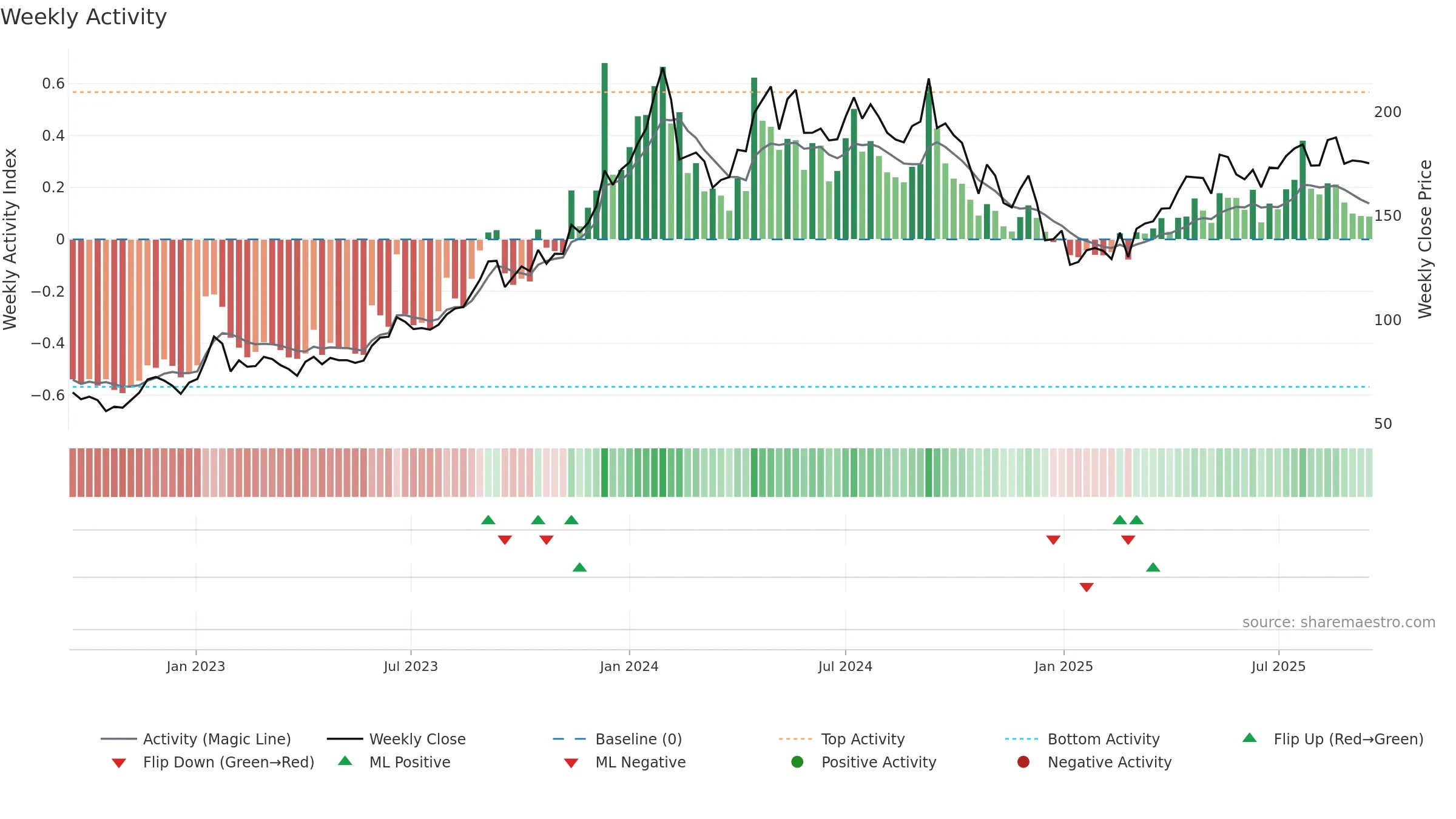 PTC weekly Activity chart, closing 2025-09-15.