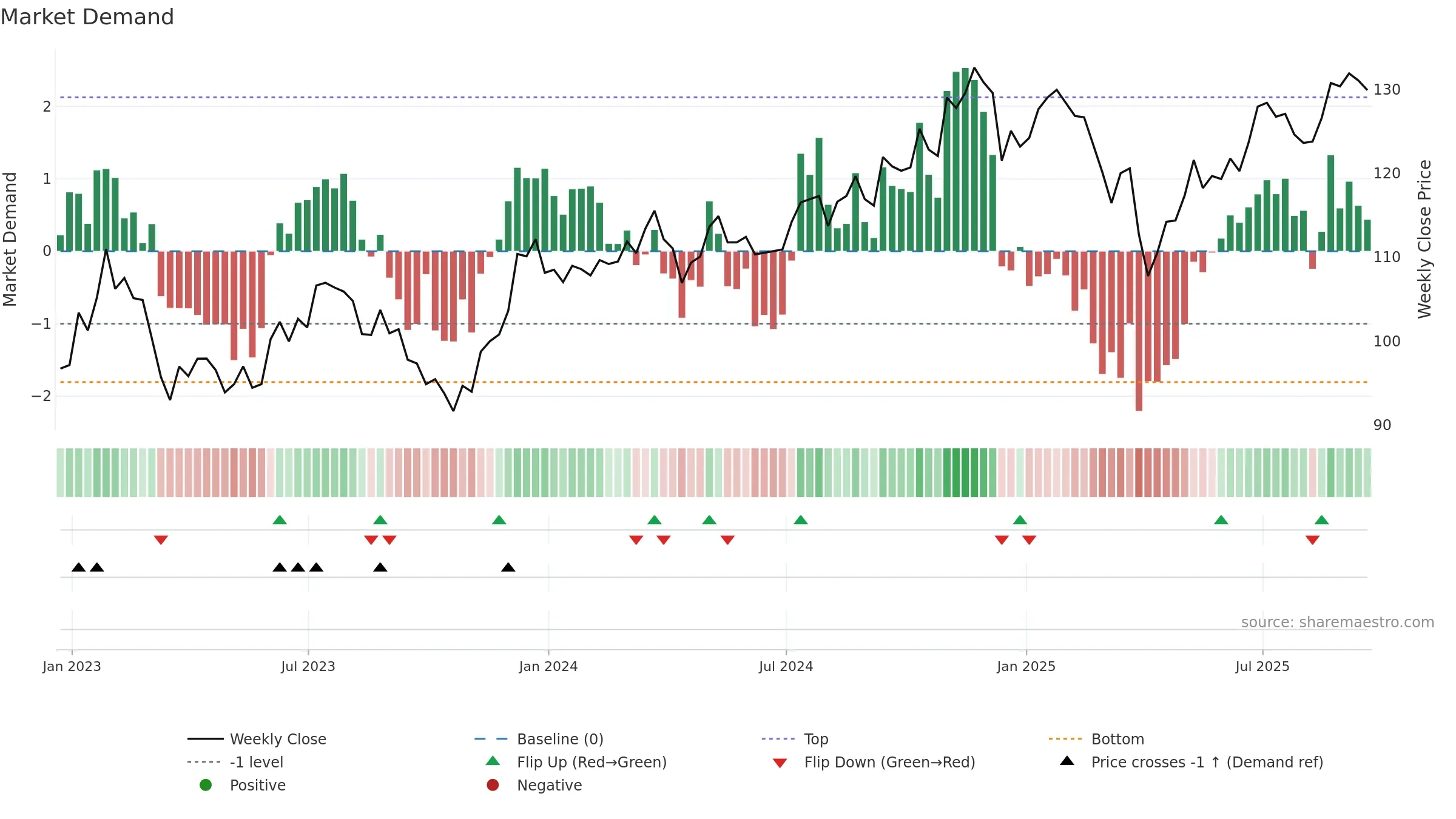 IJJ weekly Market Demand chart, closing 2025-09-19.