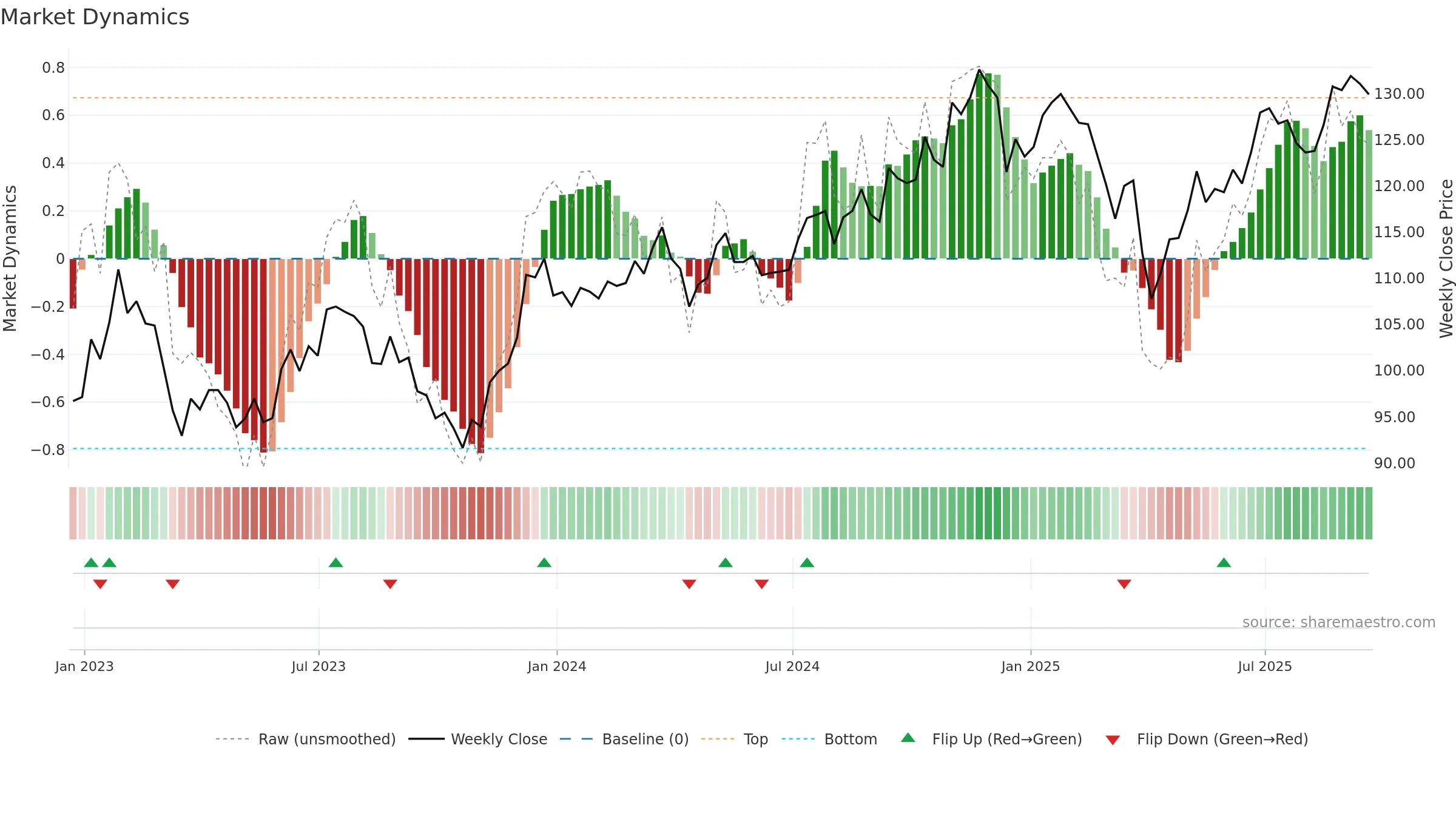 IJJ weekly Market Dynamics chart, closing 2025-09-19.