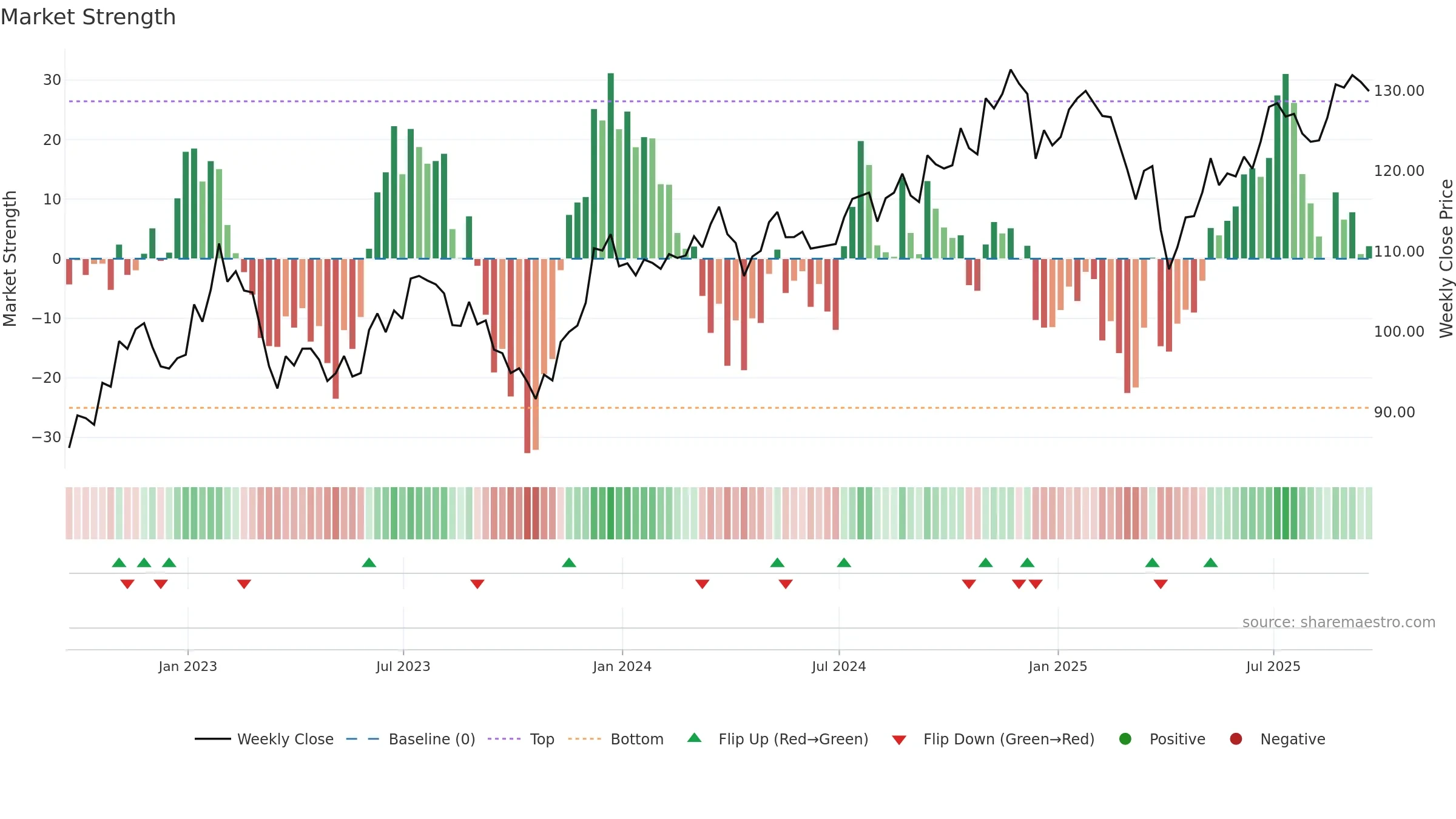 IJJ weekly Market Strength chart, closing 2025-09-19.