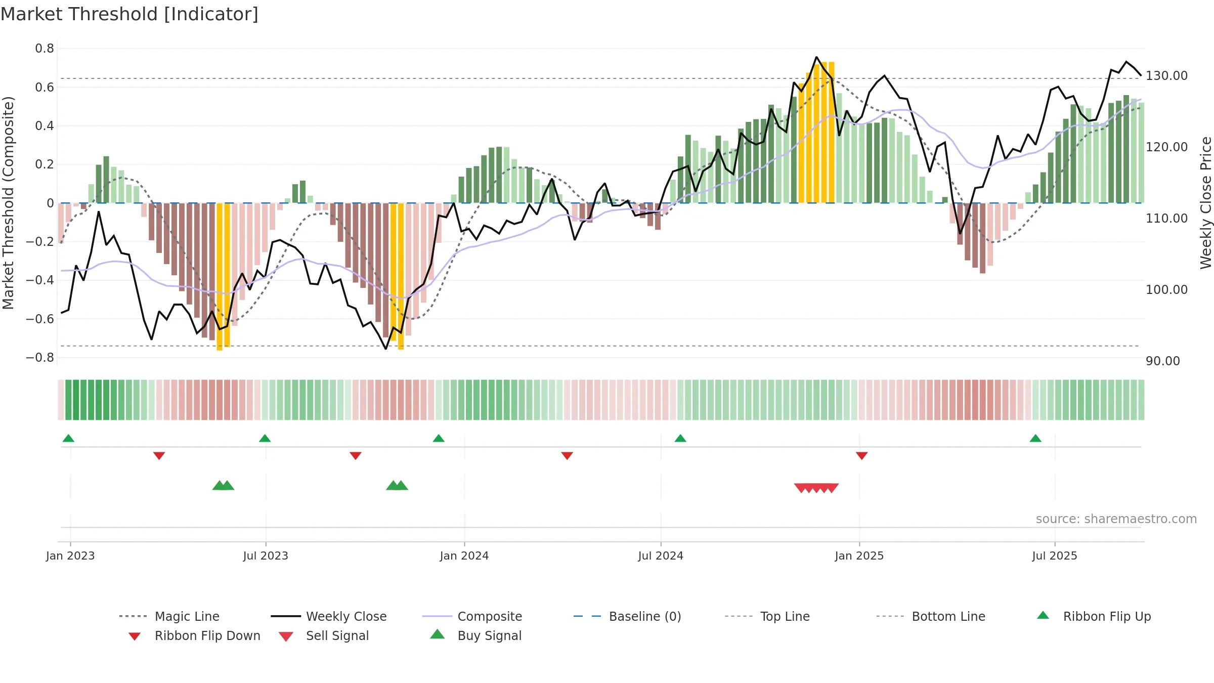 IJJ weekly Market Threshold chart, closing 2025-09-19.