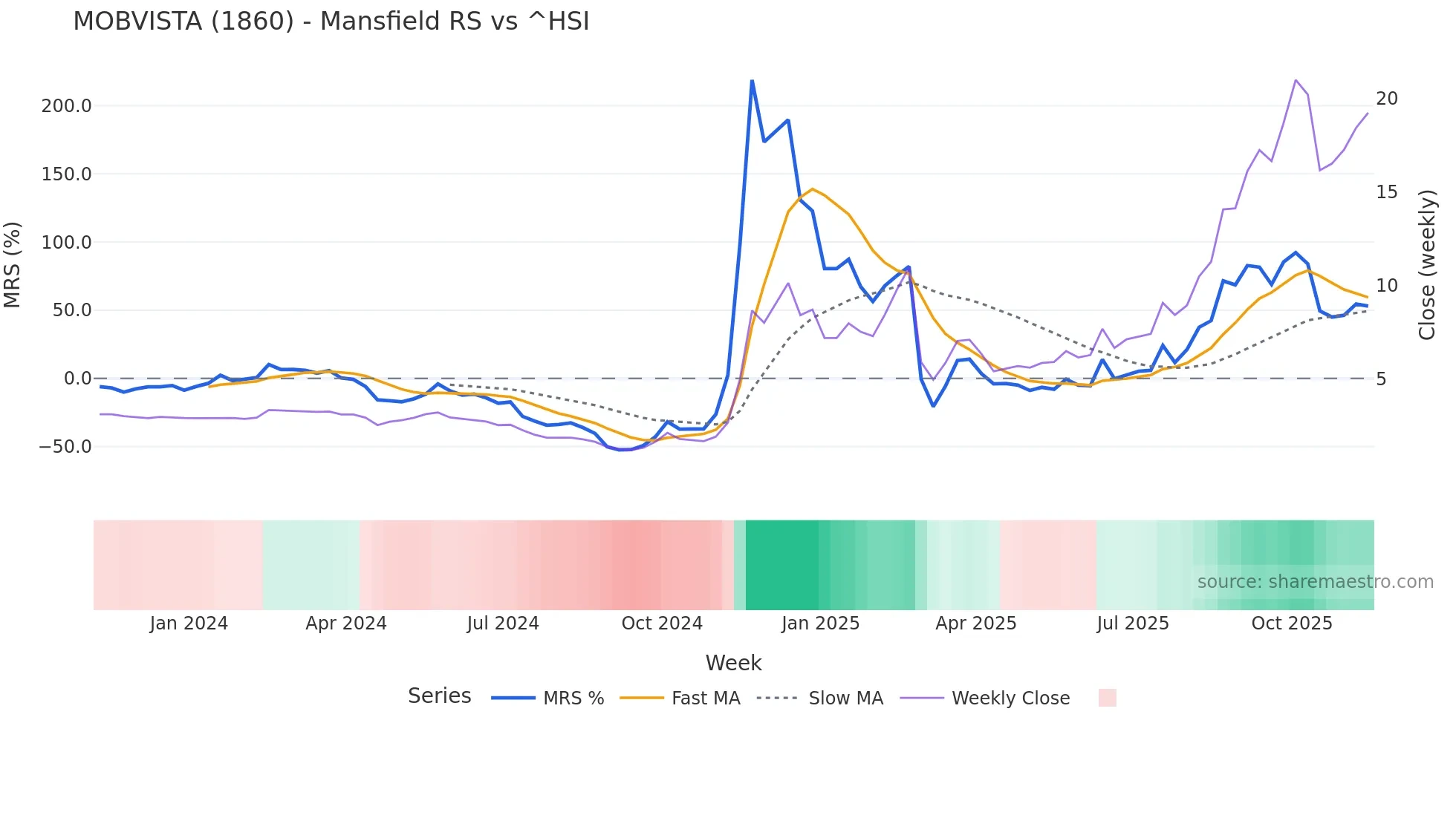 1860 Mansfield Relative Strength chart