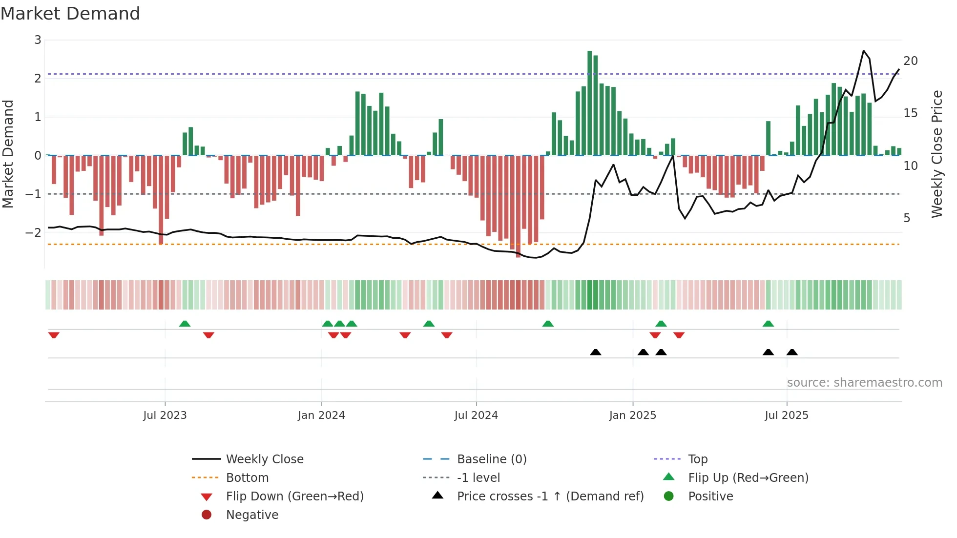 1860 weekly Market Demand chart