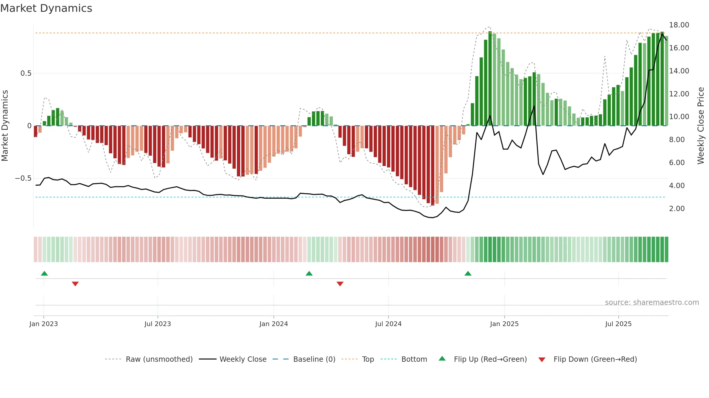 1860 weekly Market Dynamics chart, closing 2025-09-15.
