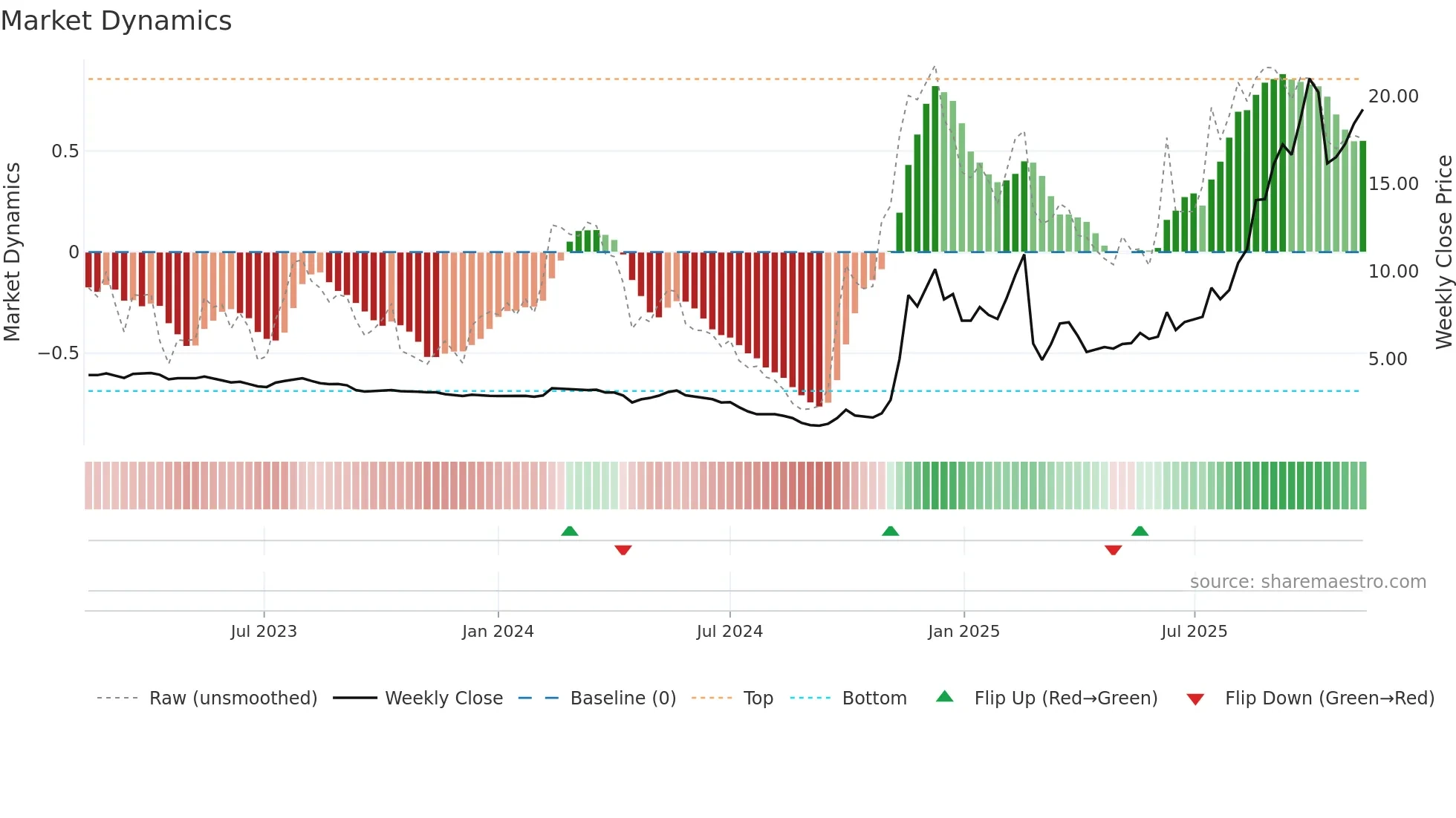 1860 weekly Market Dynamics chart