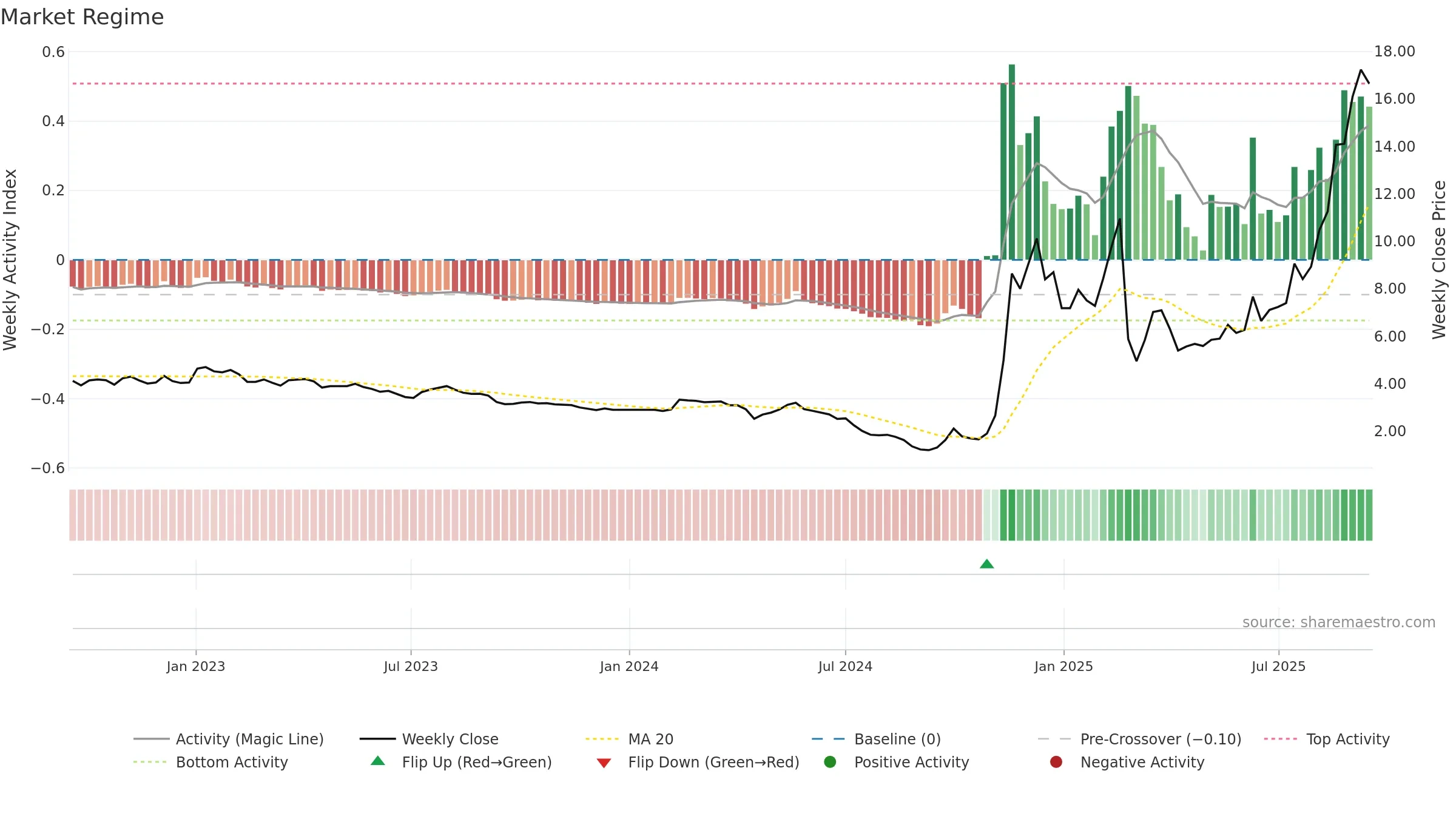 1860 weekly Market Snapshot chart, closing 2025-09-15.