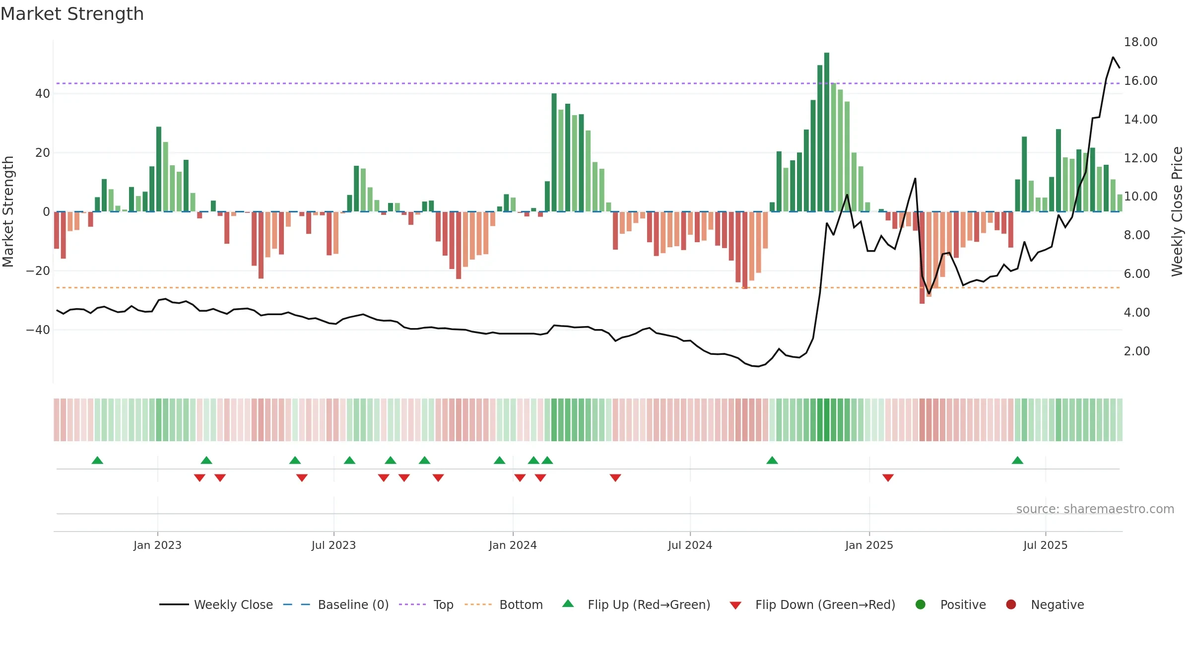 1860 weekly Market Strength chart, closing 2025-09-15.