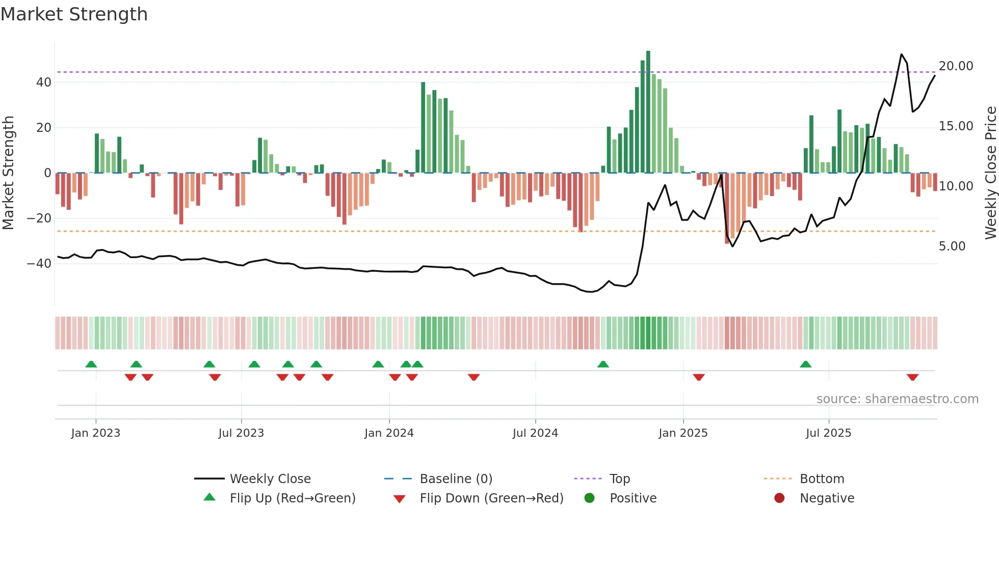 1860 weekly Market Strength chart