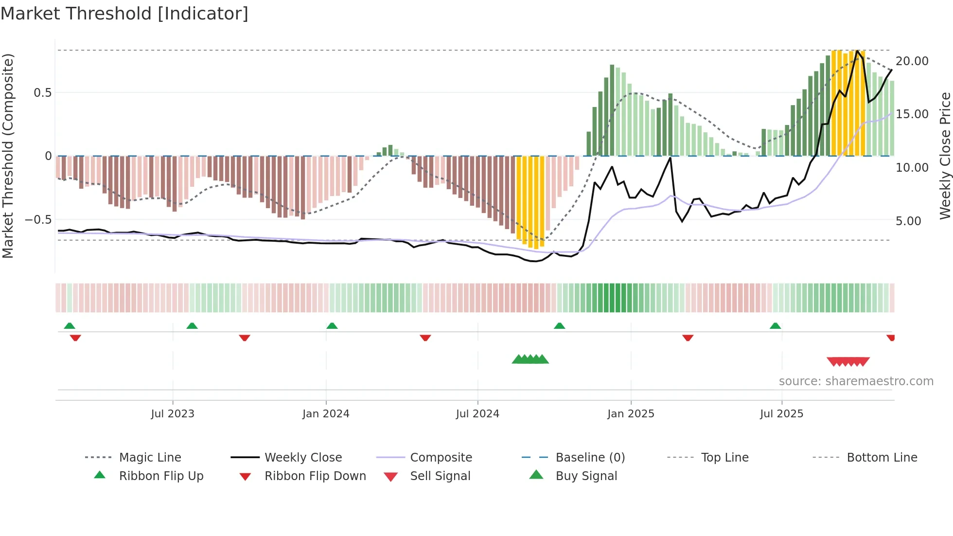 1860 weekly Market Threshold chart