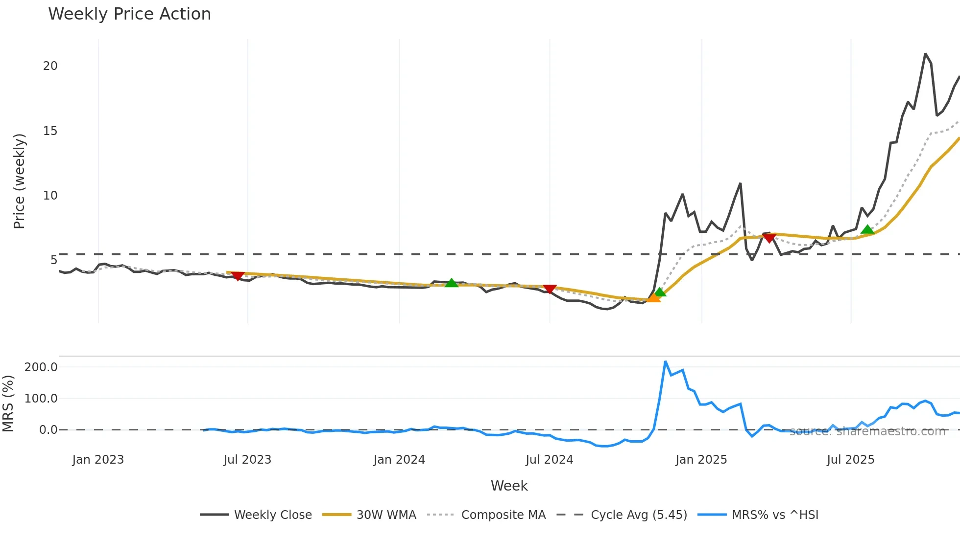 1860 weekly Price Action chart, closing 2025-11-10