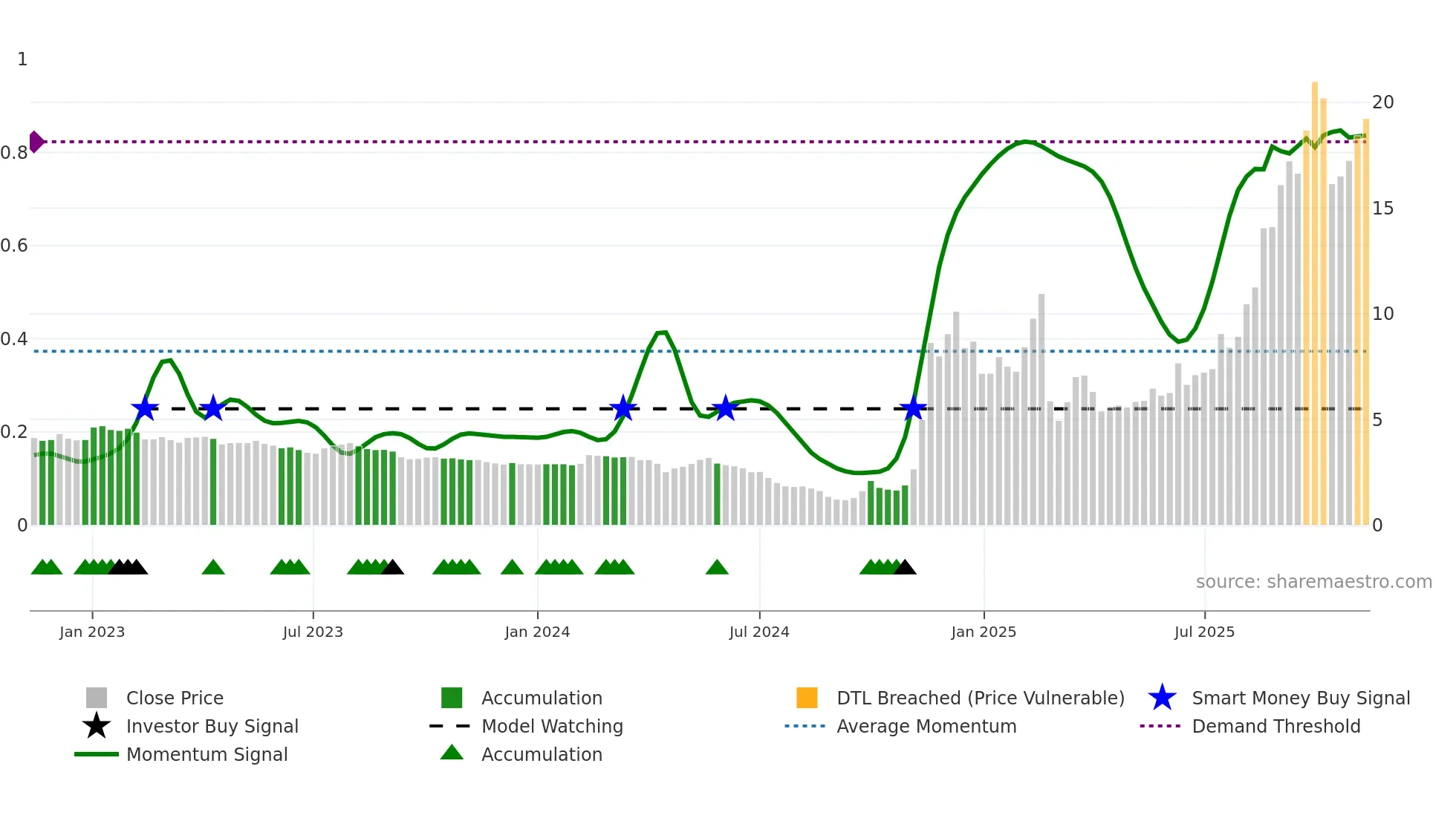 1860 weekly Smart Money chart