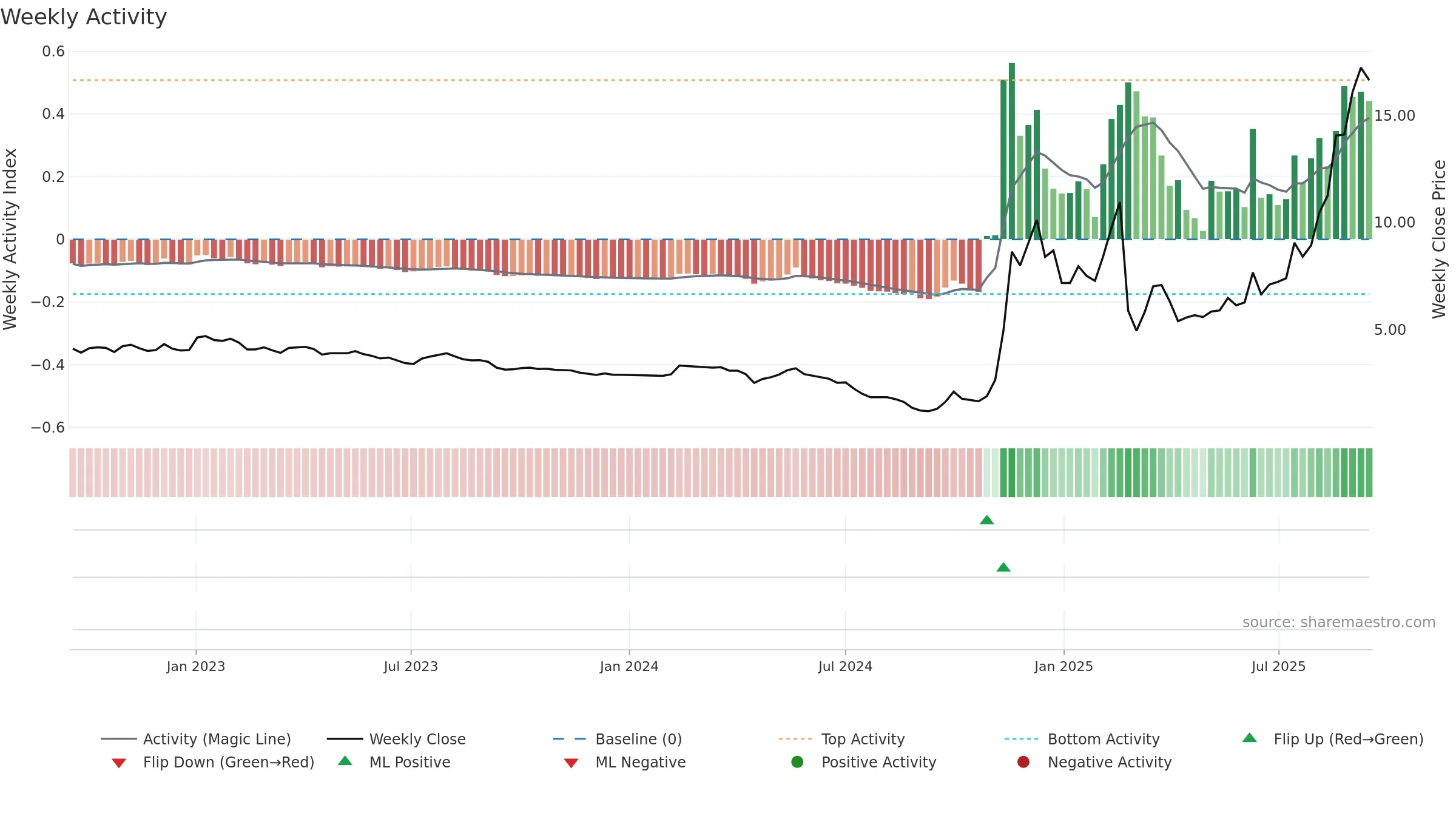 1860 weekly Activity chart, closing 2025-09-15.