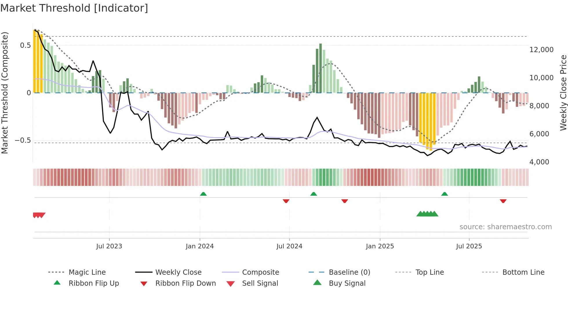 079160 weekly Market Threshold chart
