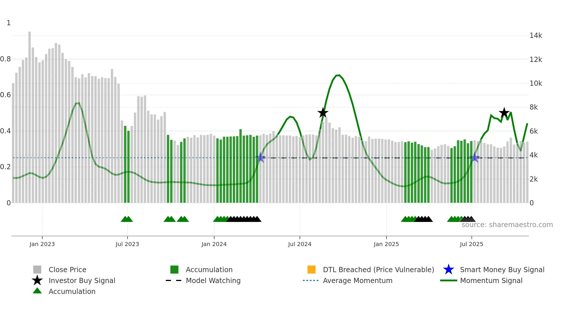 079160 weekly Smart Money chart