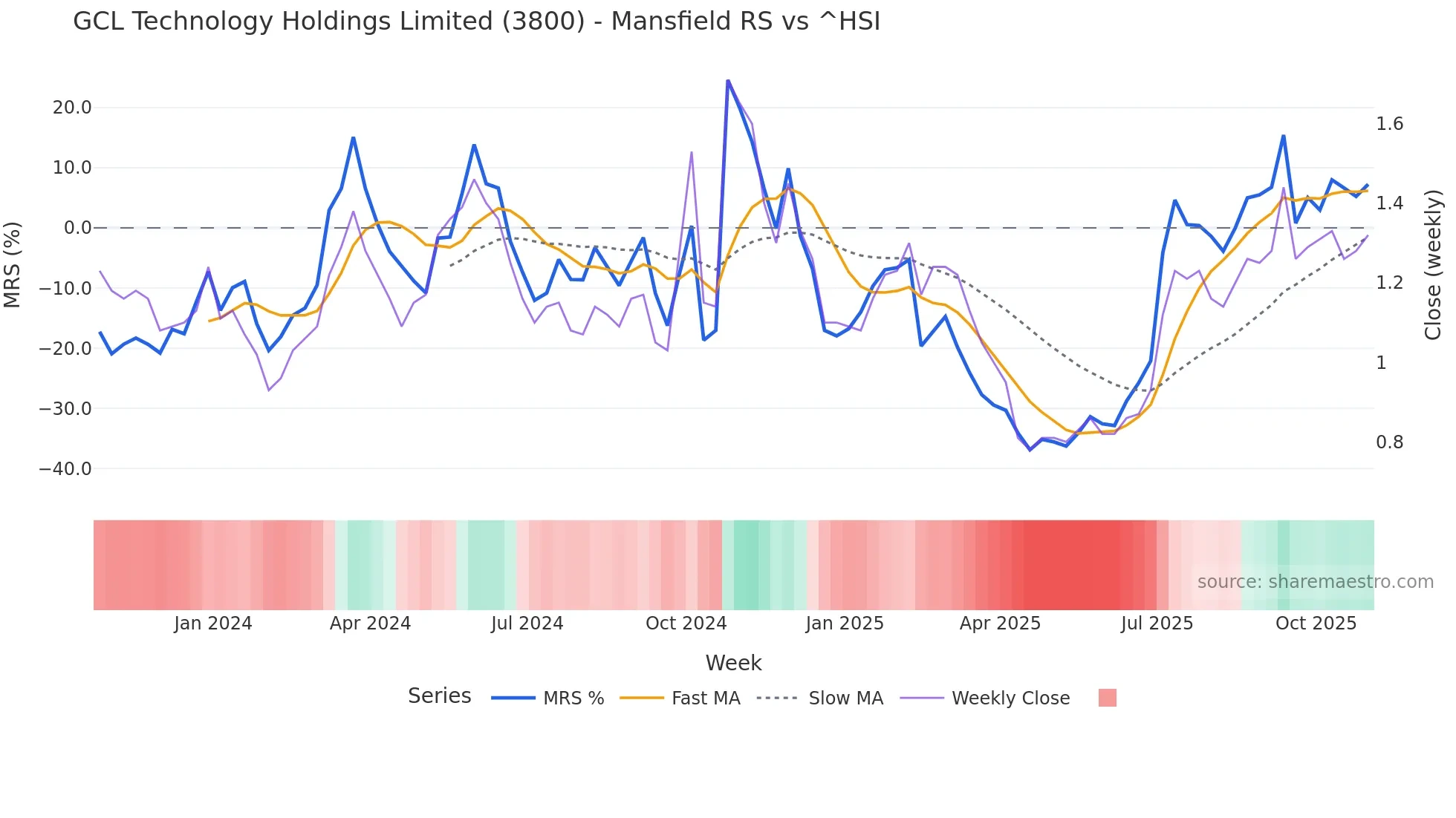 3800 Mansfield Relative Strength chart