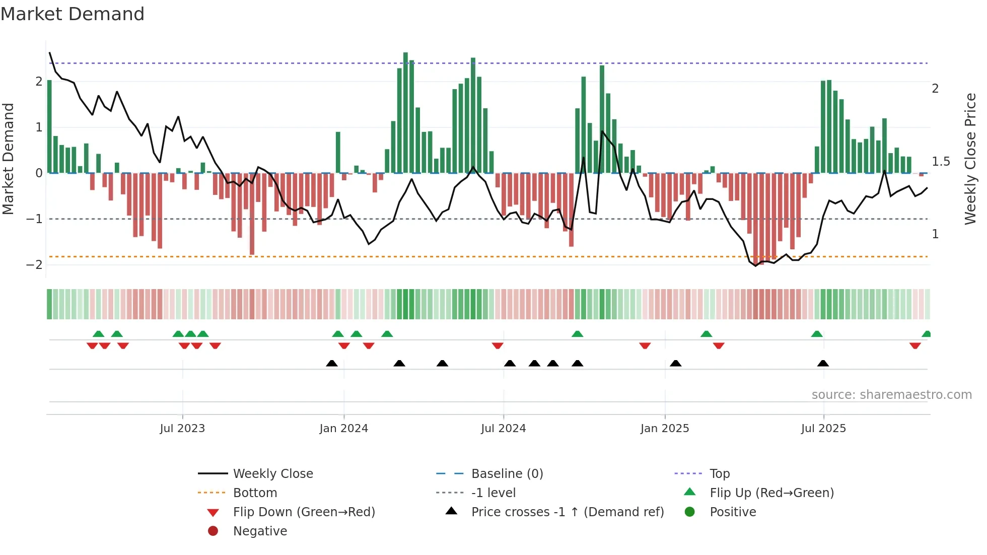 3800 weekly Market Demand chart