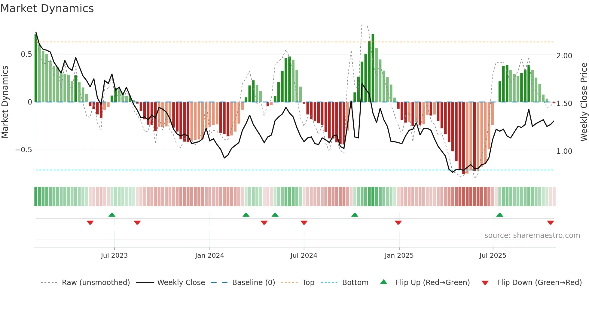 3800 weekly Market Dynamics chart