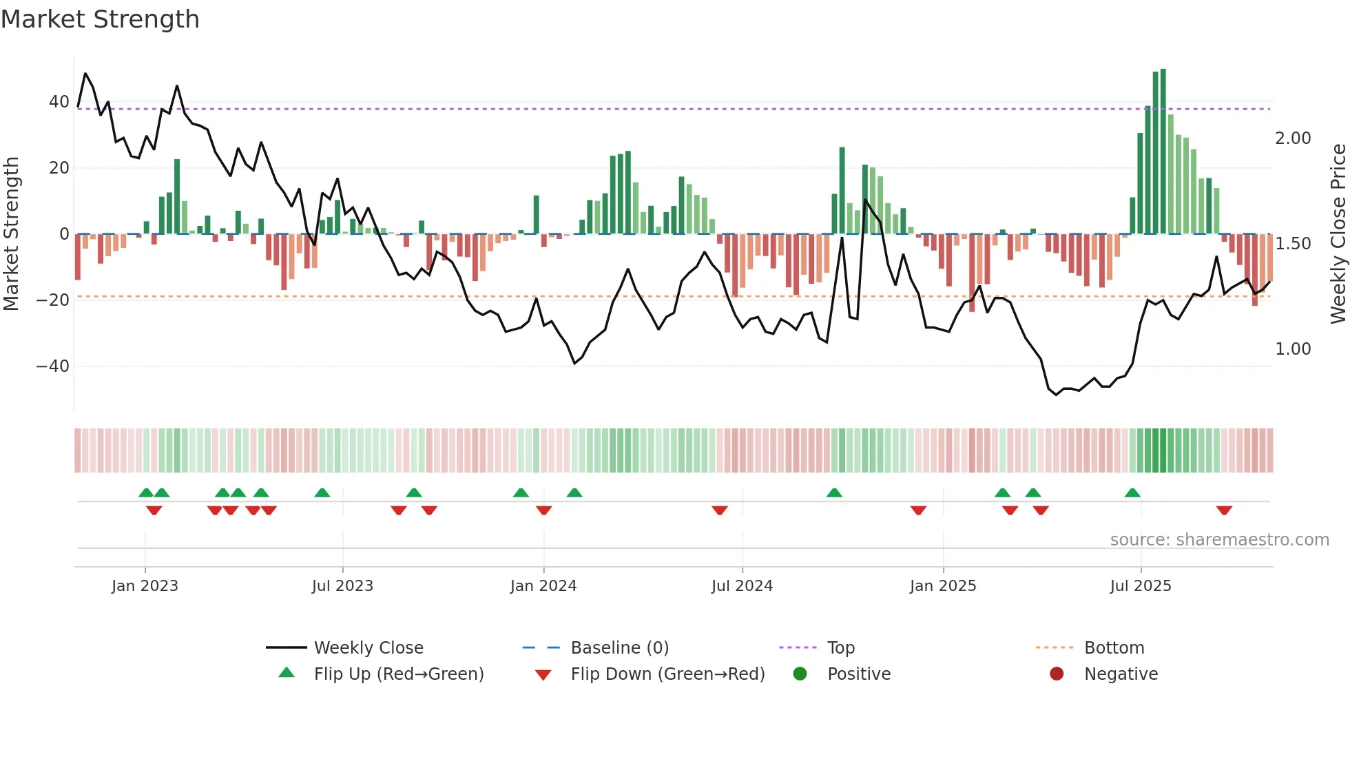 3800 weekly Market Strength chart