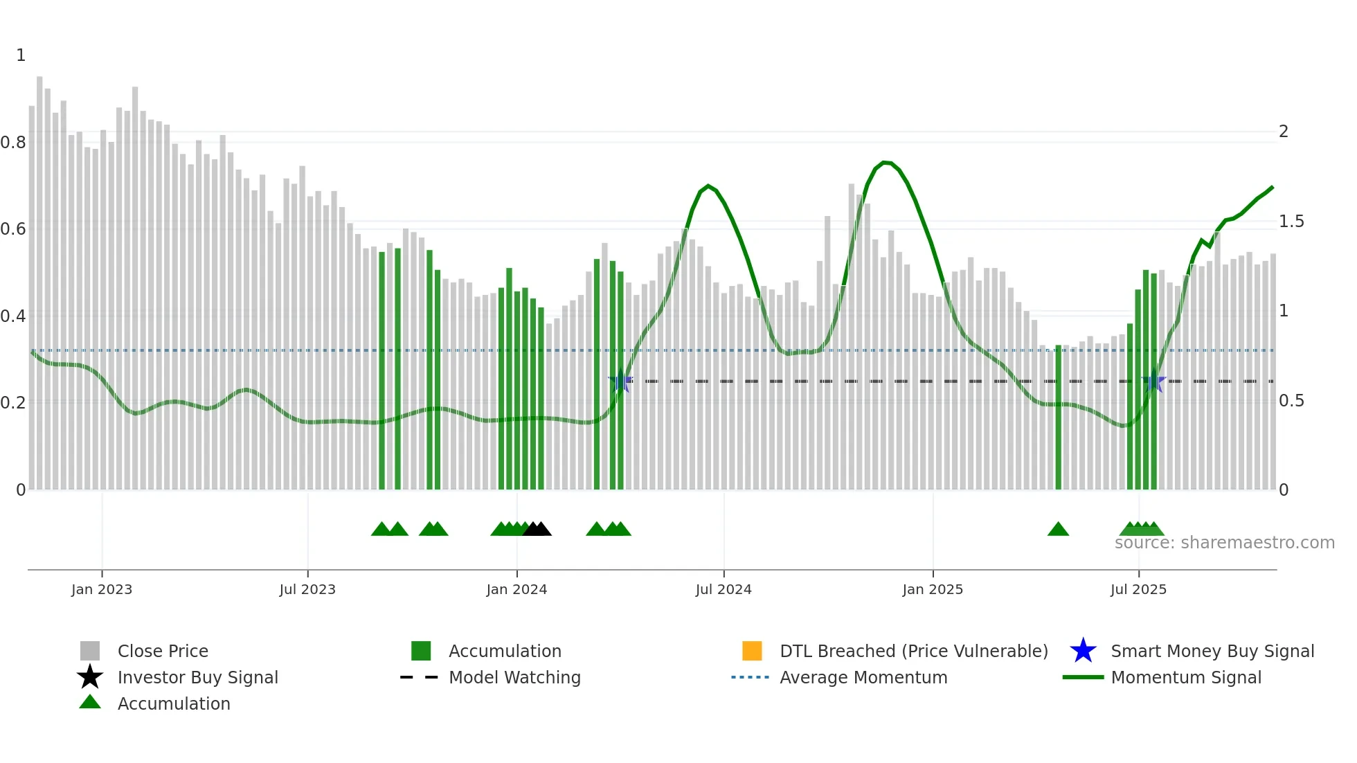 3800 weekly Smart Money chart