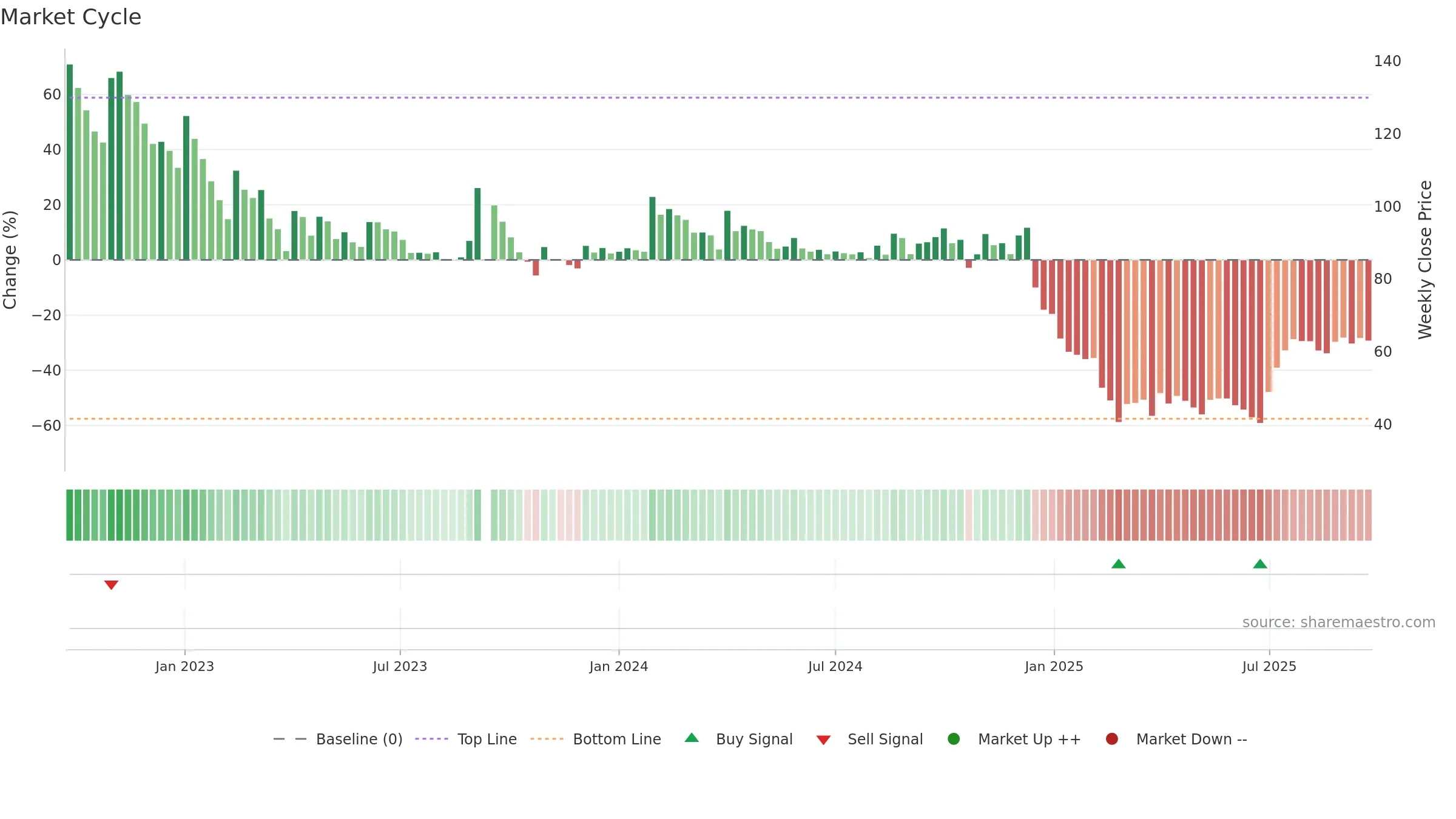 DIGJAMLMTD weekly Market Cycle chart, closing 2025-09-22.