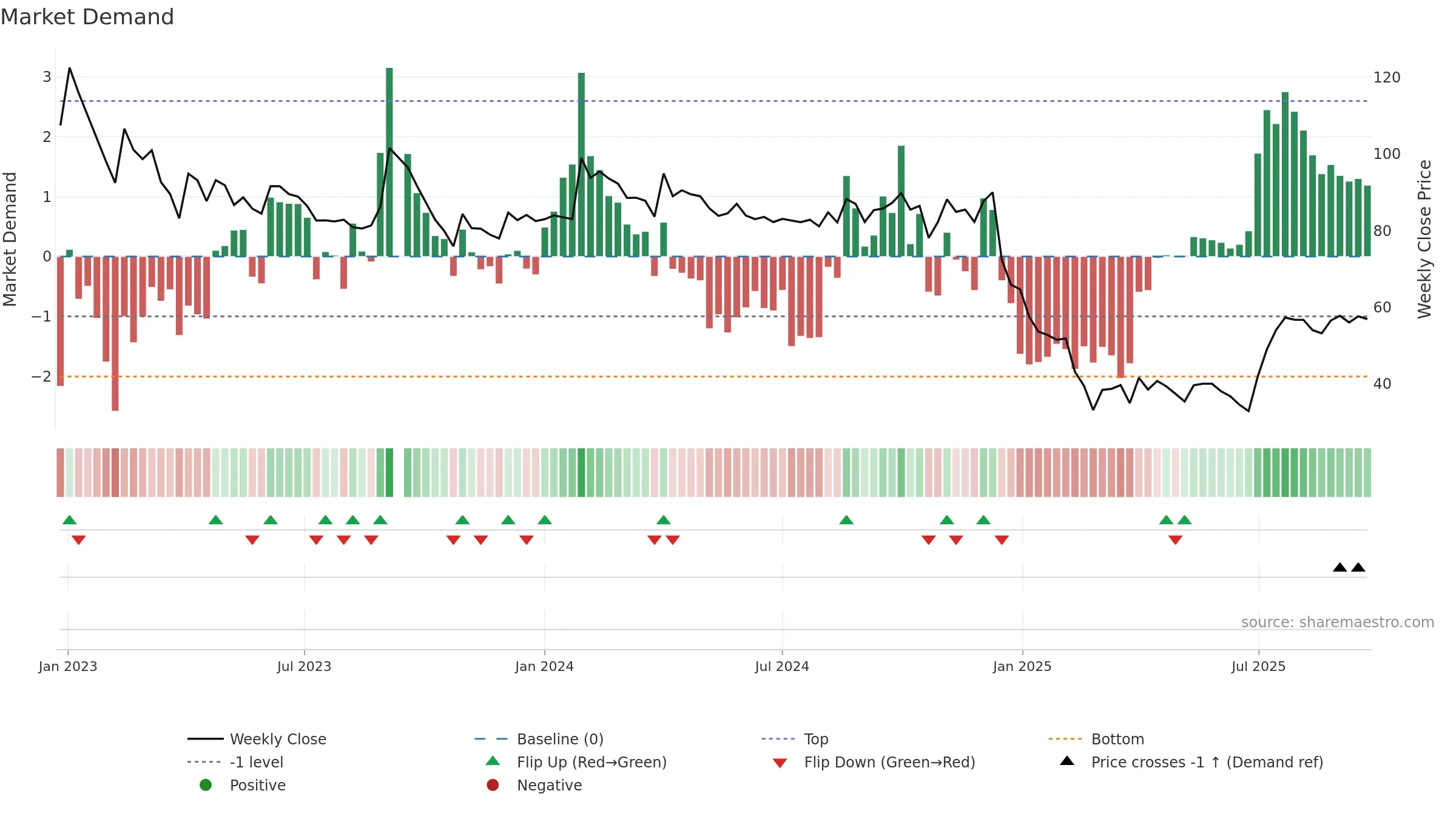 DIGJAMLMTD weekly Market Demand chart, closing 2025-09-22.