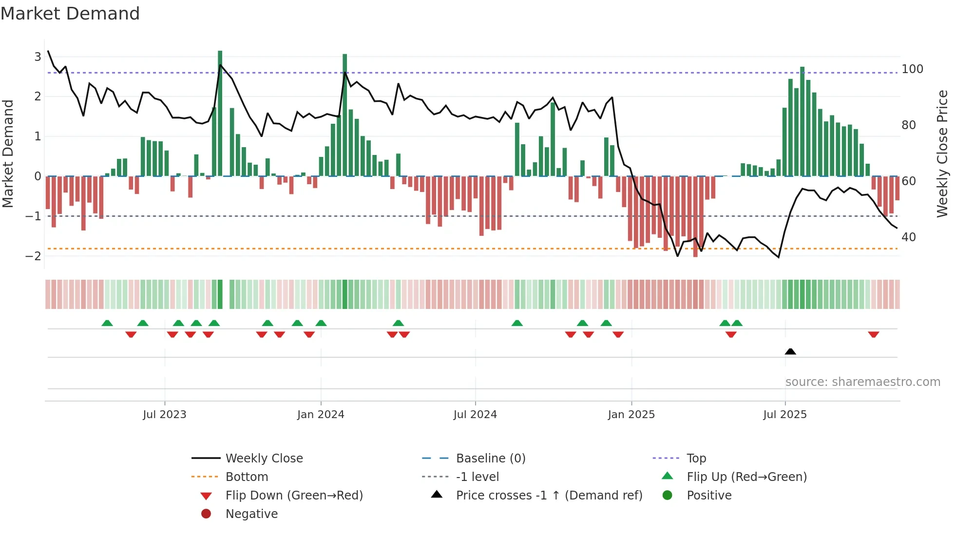 DIGJAMLMTD weekly Market Demand chart