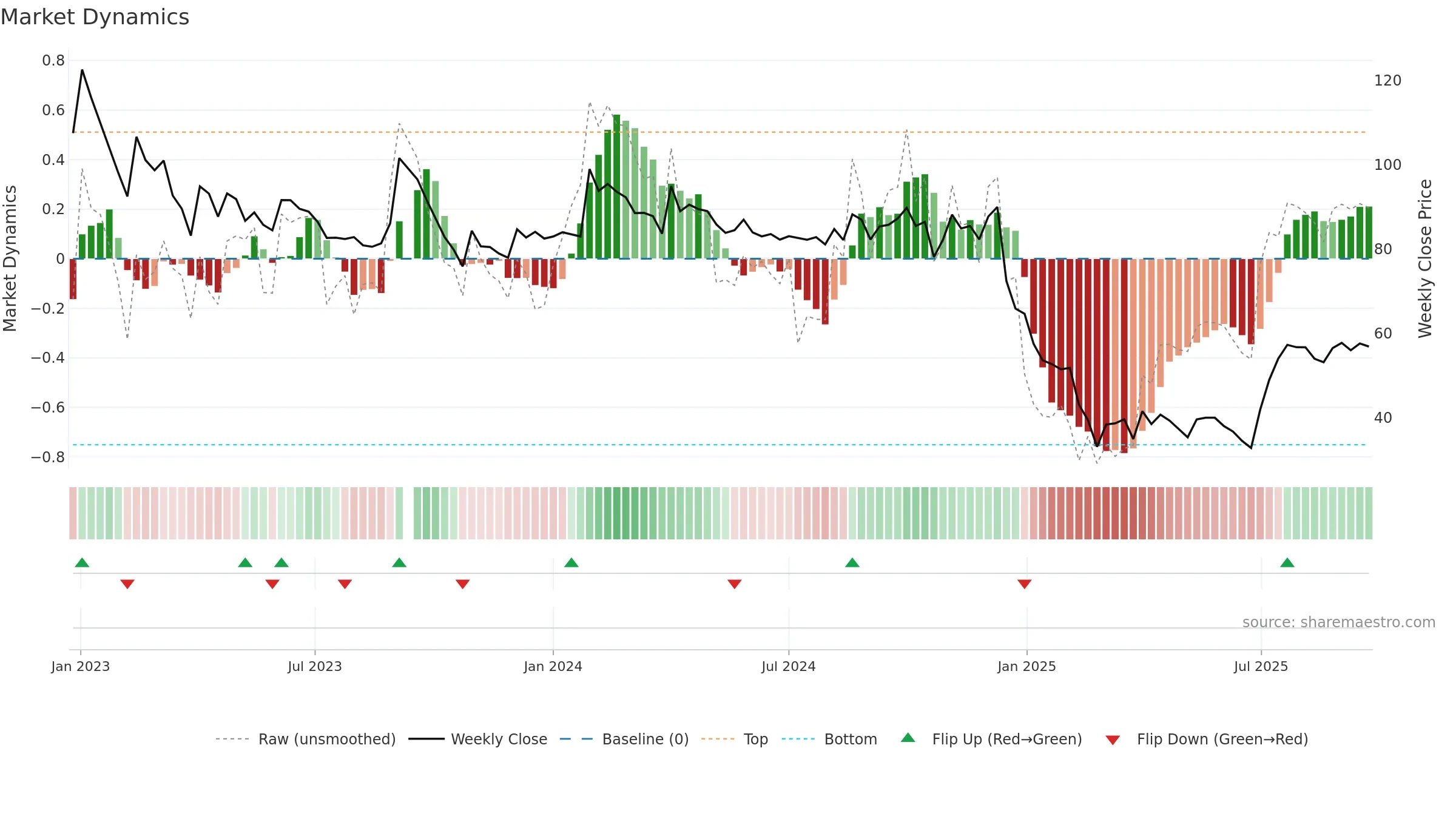 DIGJAMLMTD weekly Market Dynamics chart, closing 2025-09-22.