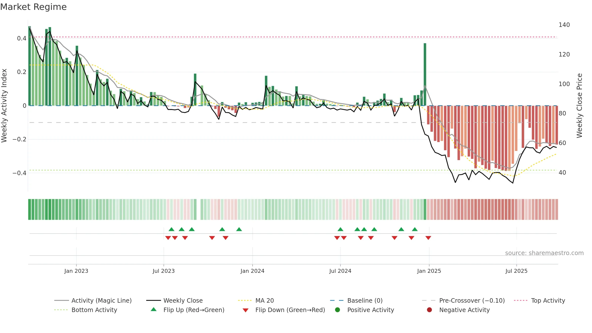 DIGJAMLMTD weekly Market Snapshot chart, closing 2025-09-22.