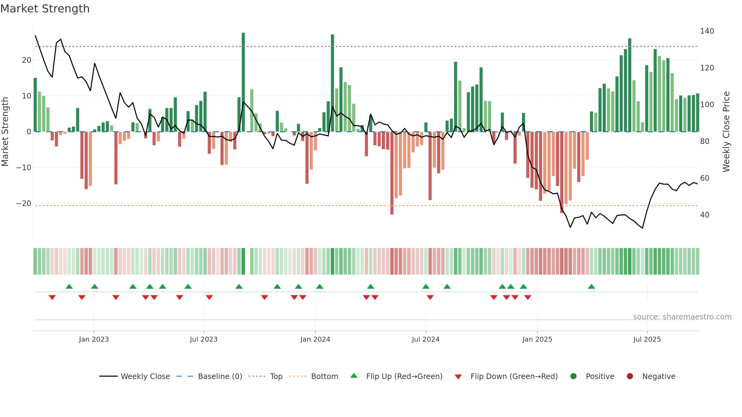 DIGJAMLMTD weekly Market Strength chart, closing 2025-09-22.
