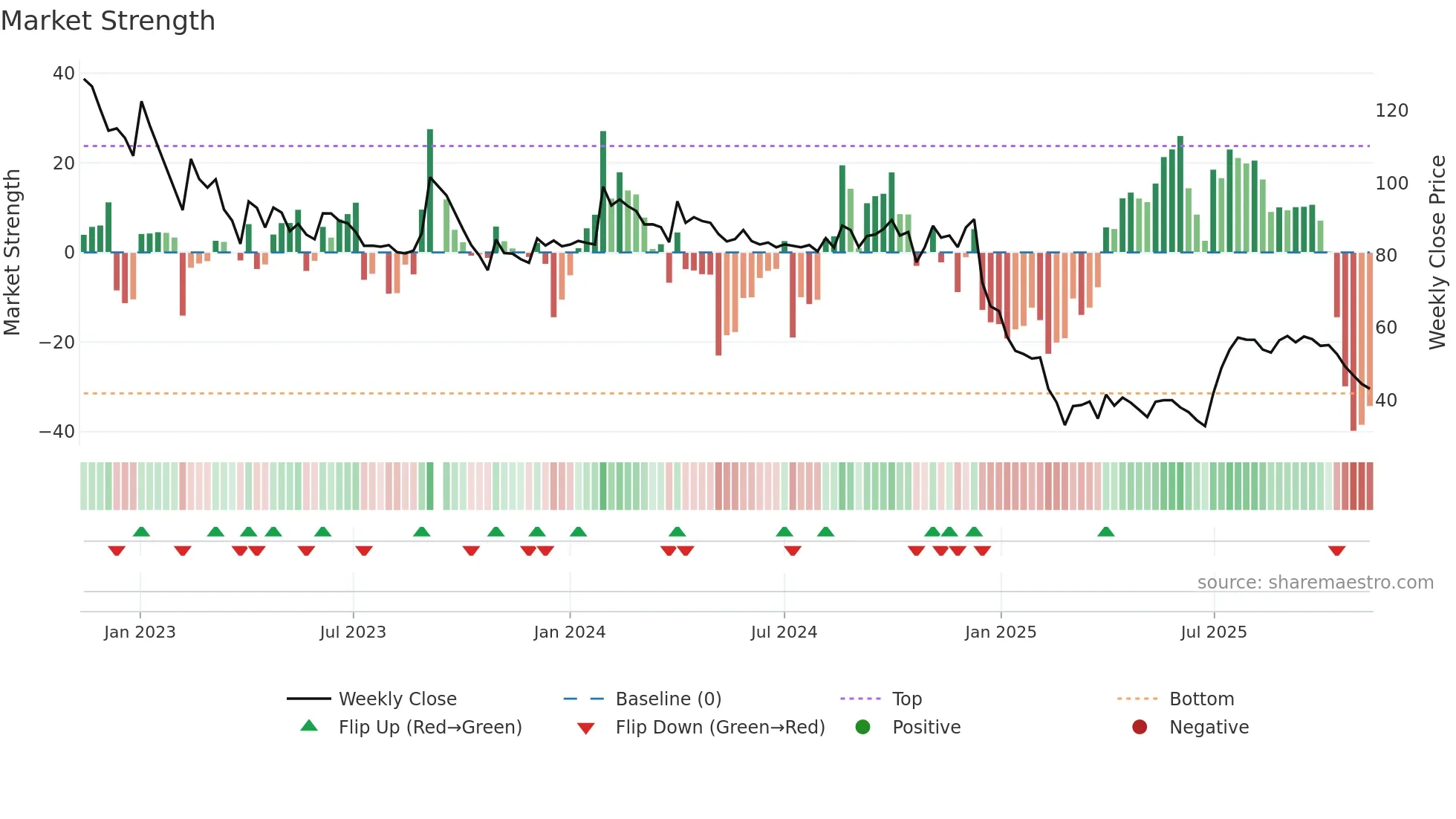 DIGJAMLMTD weekly Market Strength chart