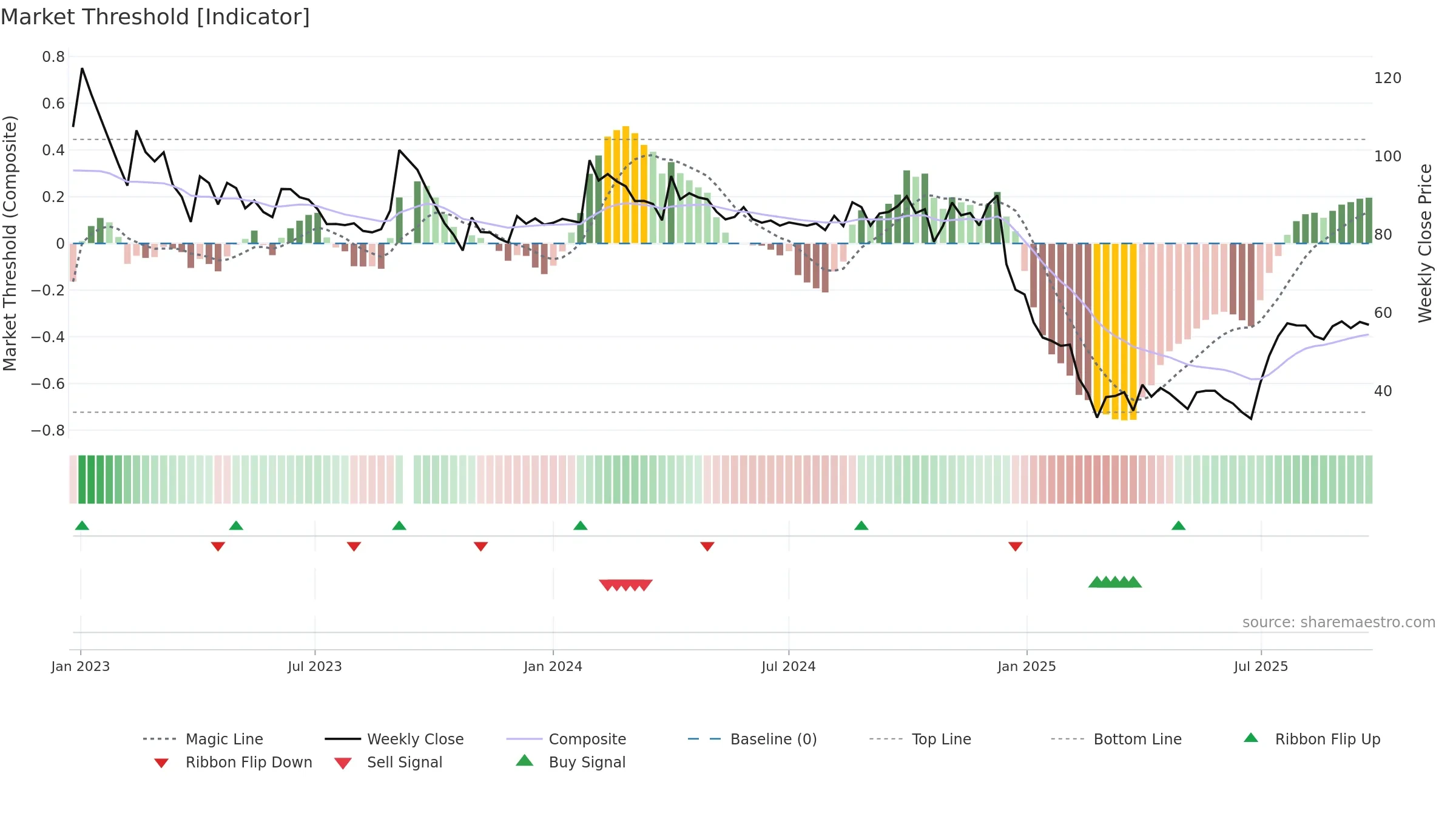 DIGJAMLMTD weekly Market Threshold chart, closing 2025-09-22.