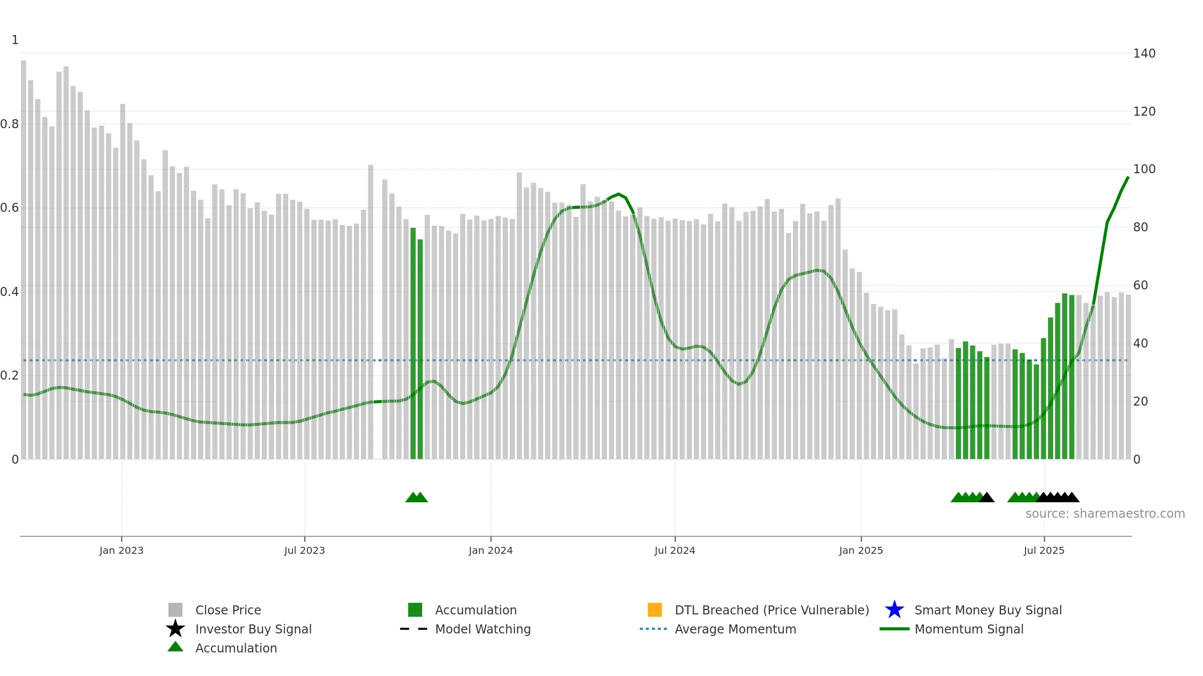 DIGJAMLMTD weekly Smart Money chart, closing 2025-09-22.