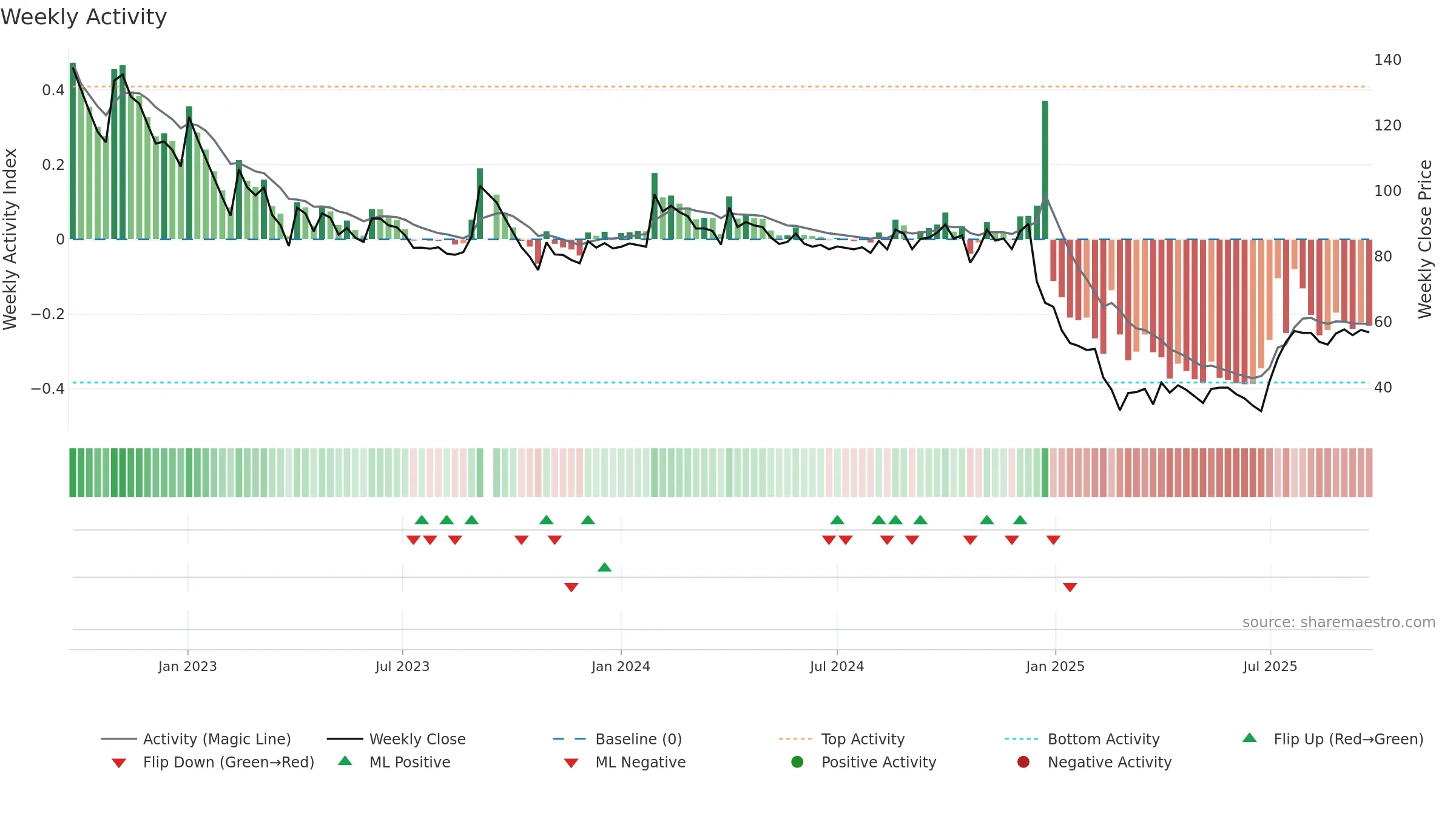 DIGJAMLMTD weekly Activity chart, closing 2025-09-22.