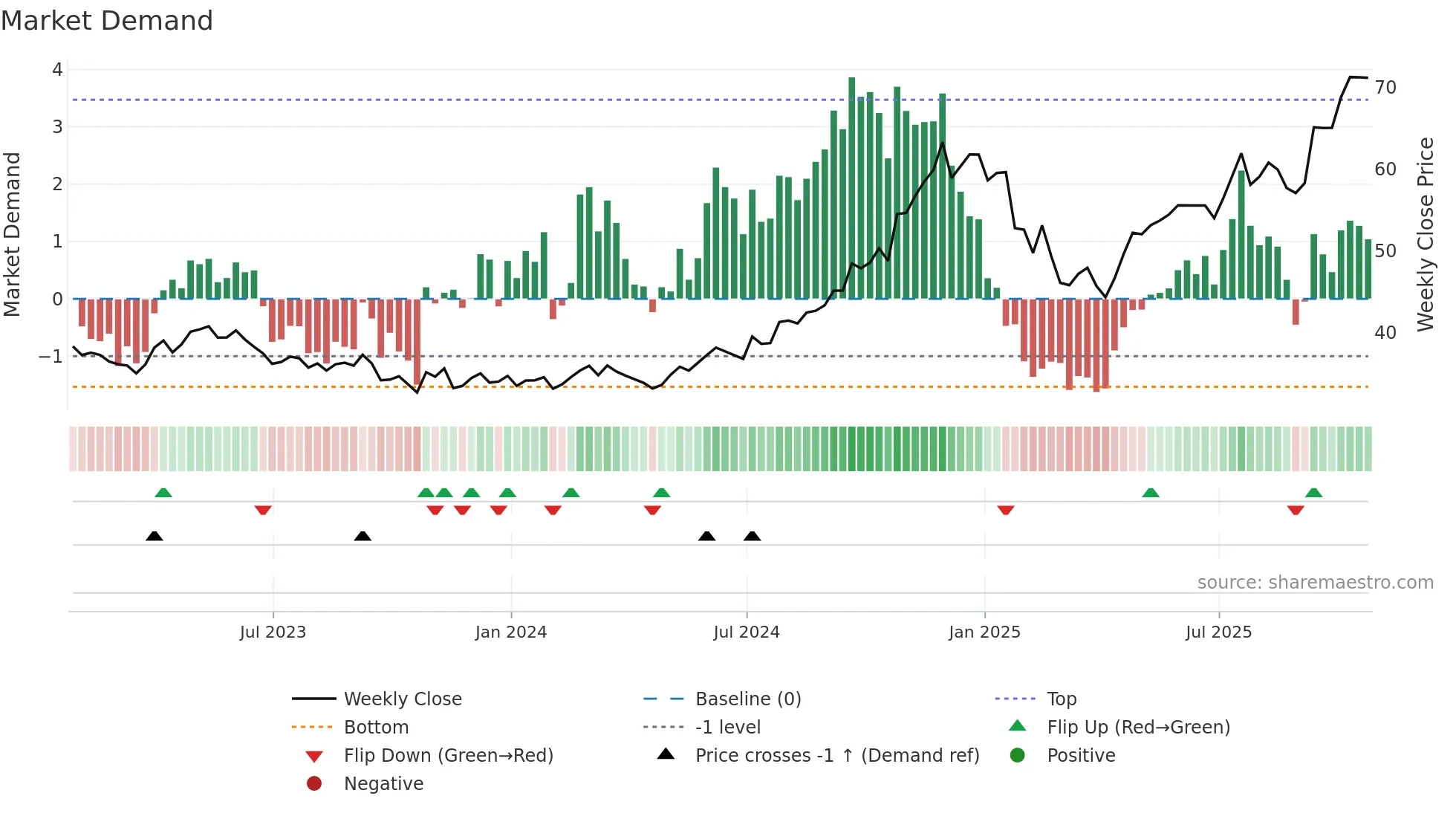 CPX weekly Market Demand chart