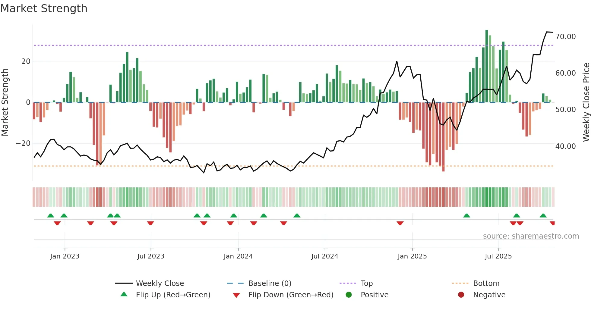 CPX weekly Market Strength chart