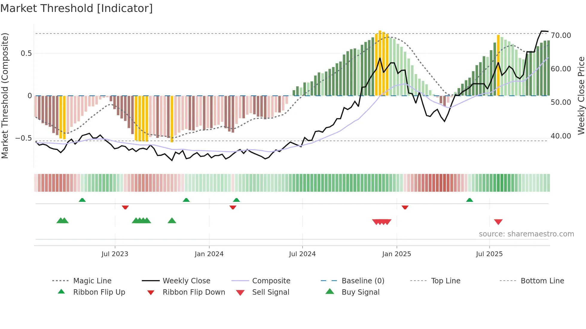 CPX weekly Market Threshold chart