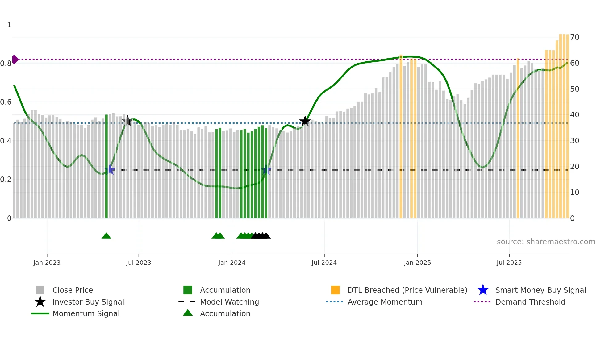 CPX weekly Smart Money chart