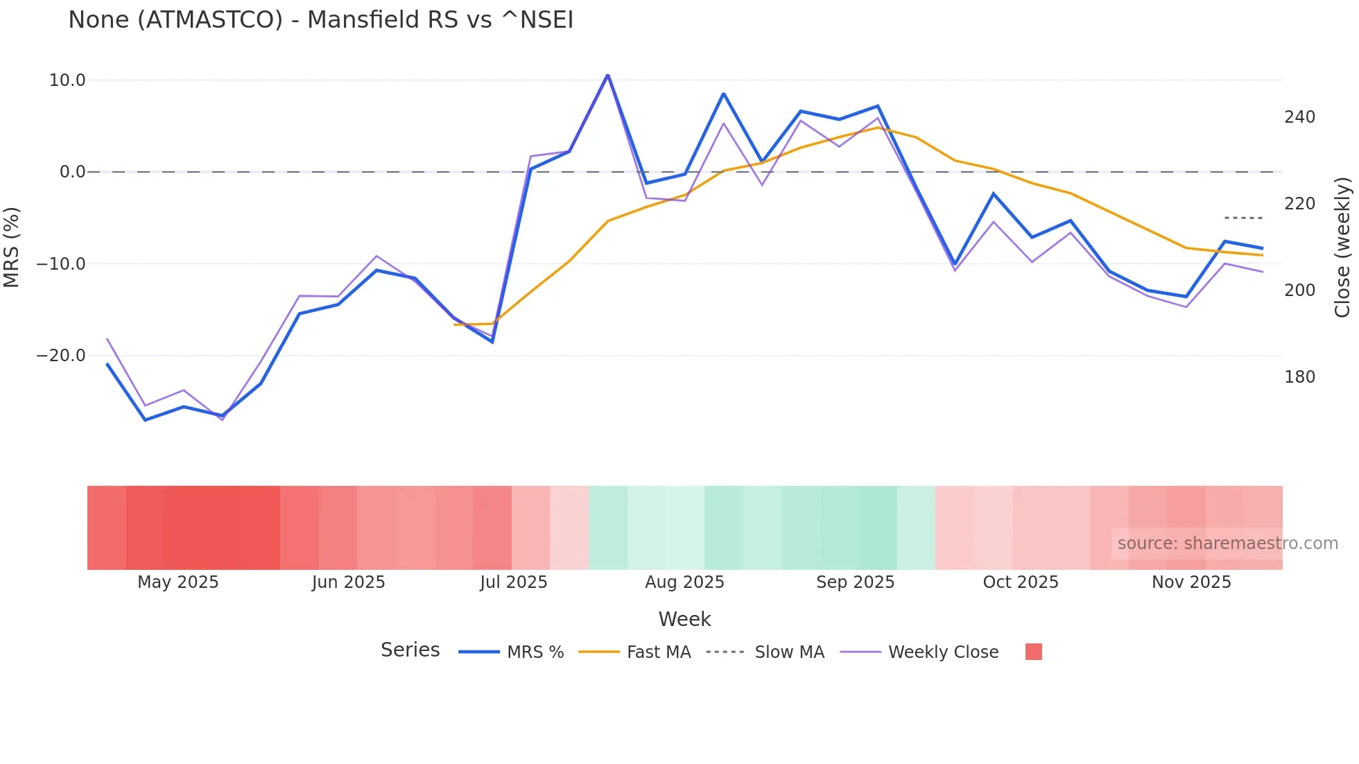 ATMASTCO Mansfield Relative Strength chart
