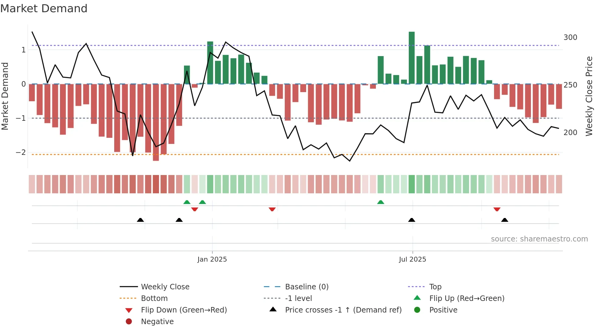 ATMASTCO weekly Market Demand chart