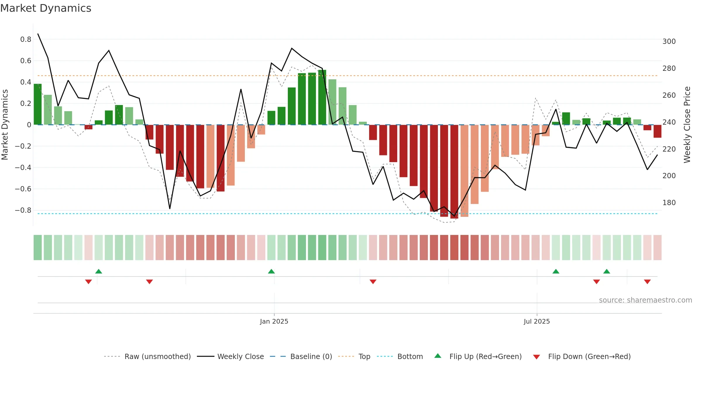ATMASTCO weekly Market Dynamics chart, closing 2025-09-22.