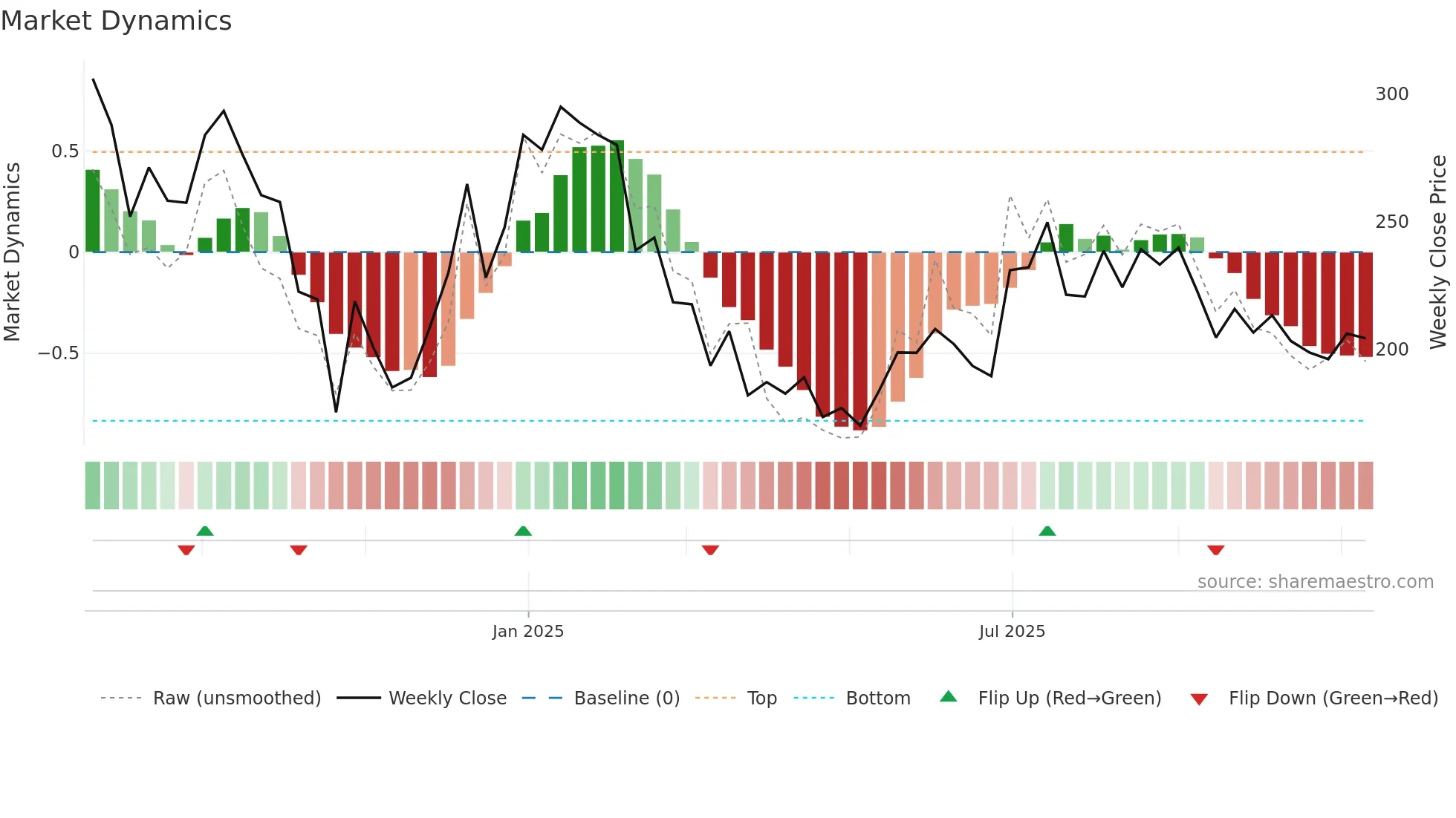 ATMASTCO weekly Market Dynamics chart