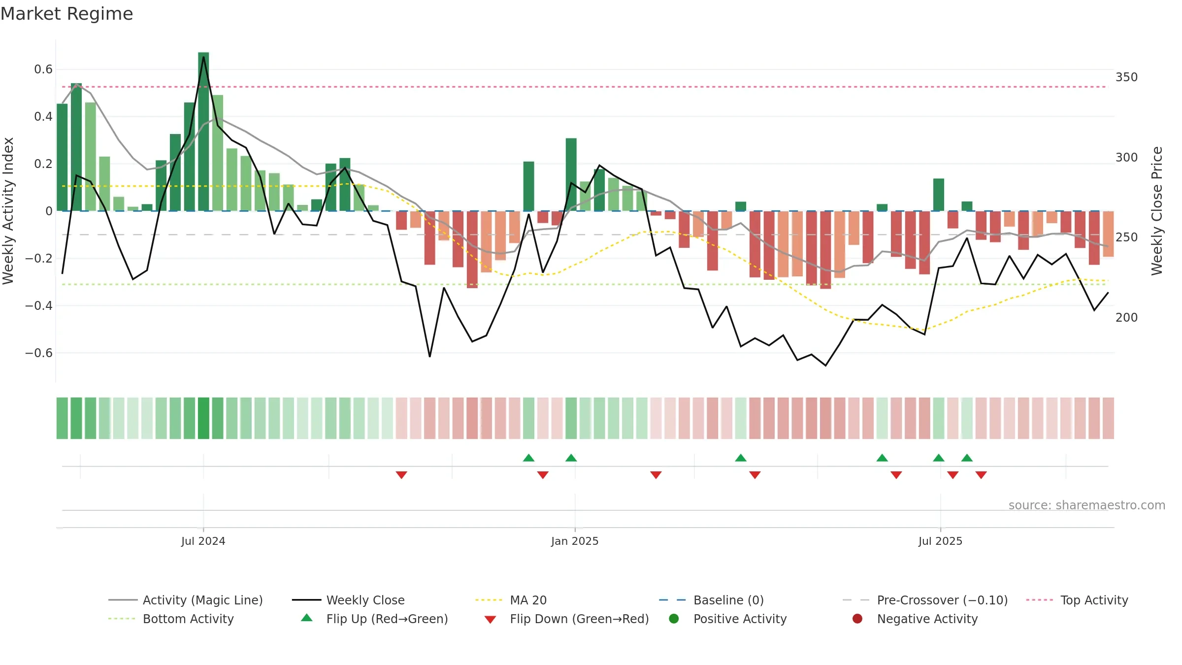 ATMASTCO weekly Market Snapshot chart, closing 2025-09-22.