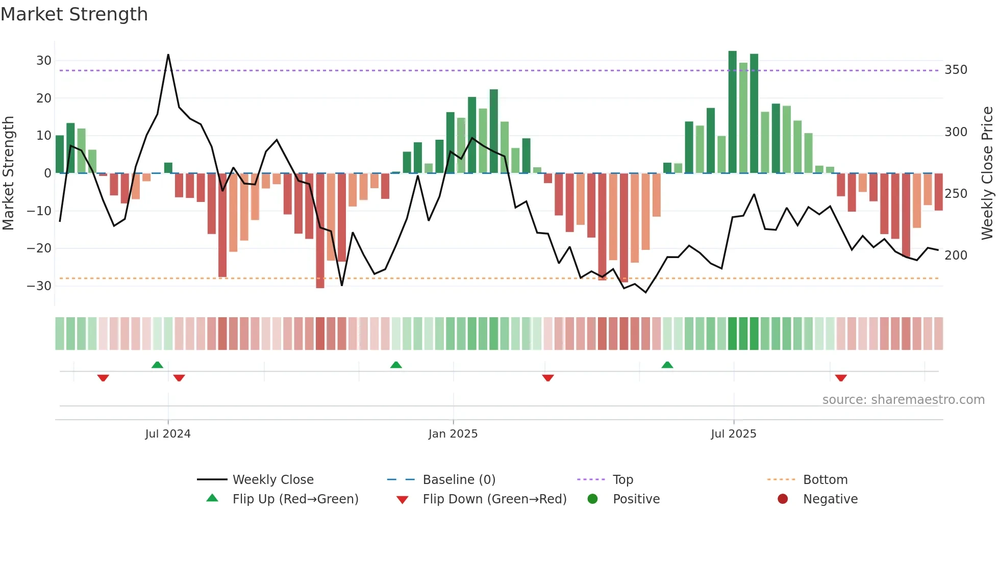 ATMASTCO weekly Market Strength chart