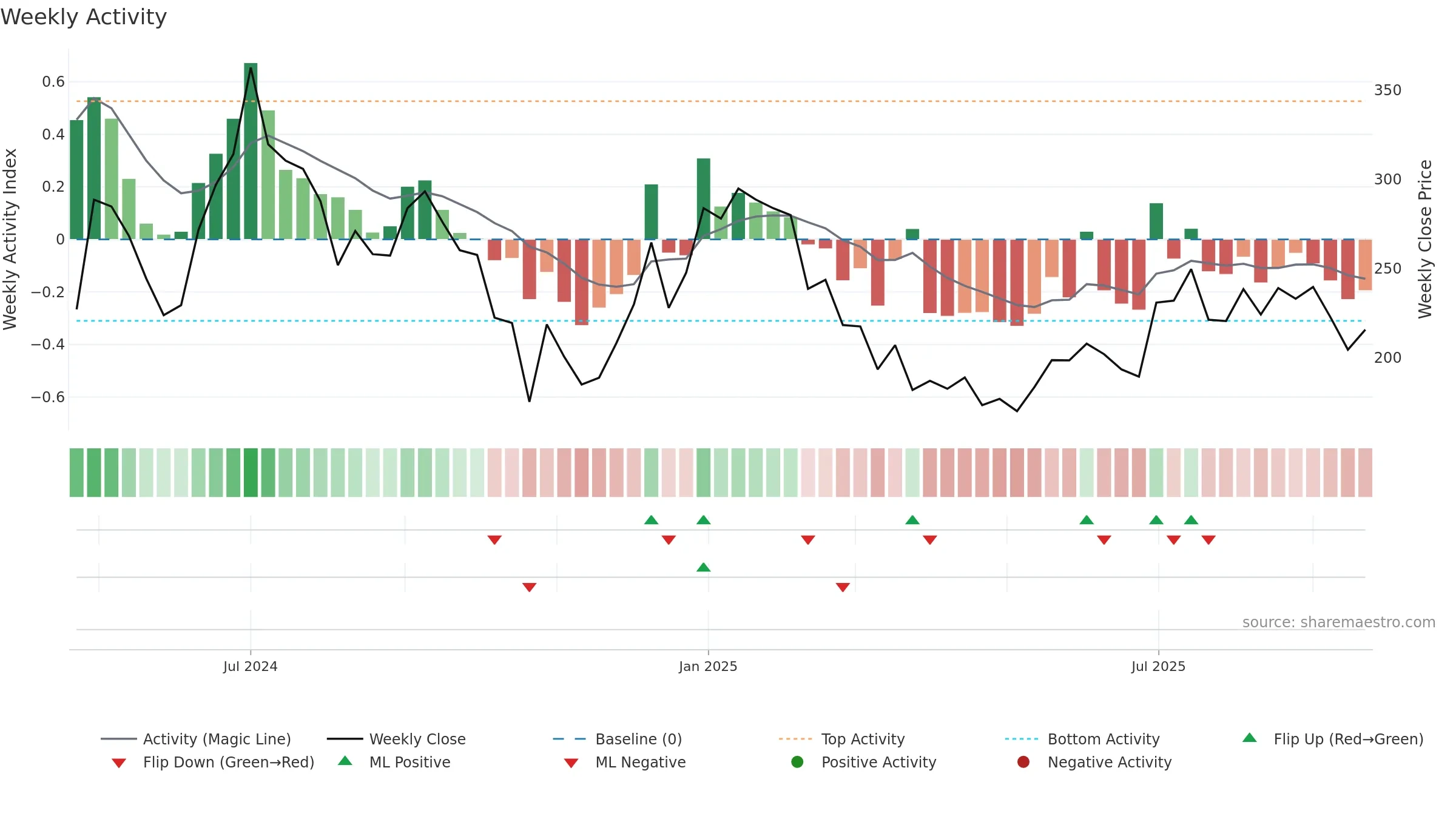 ATMASTCO weekly Activity chart, closing 2025-09-22.
